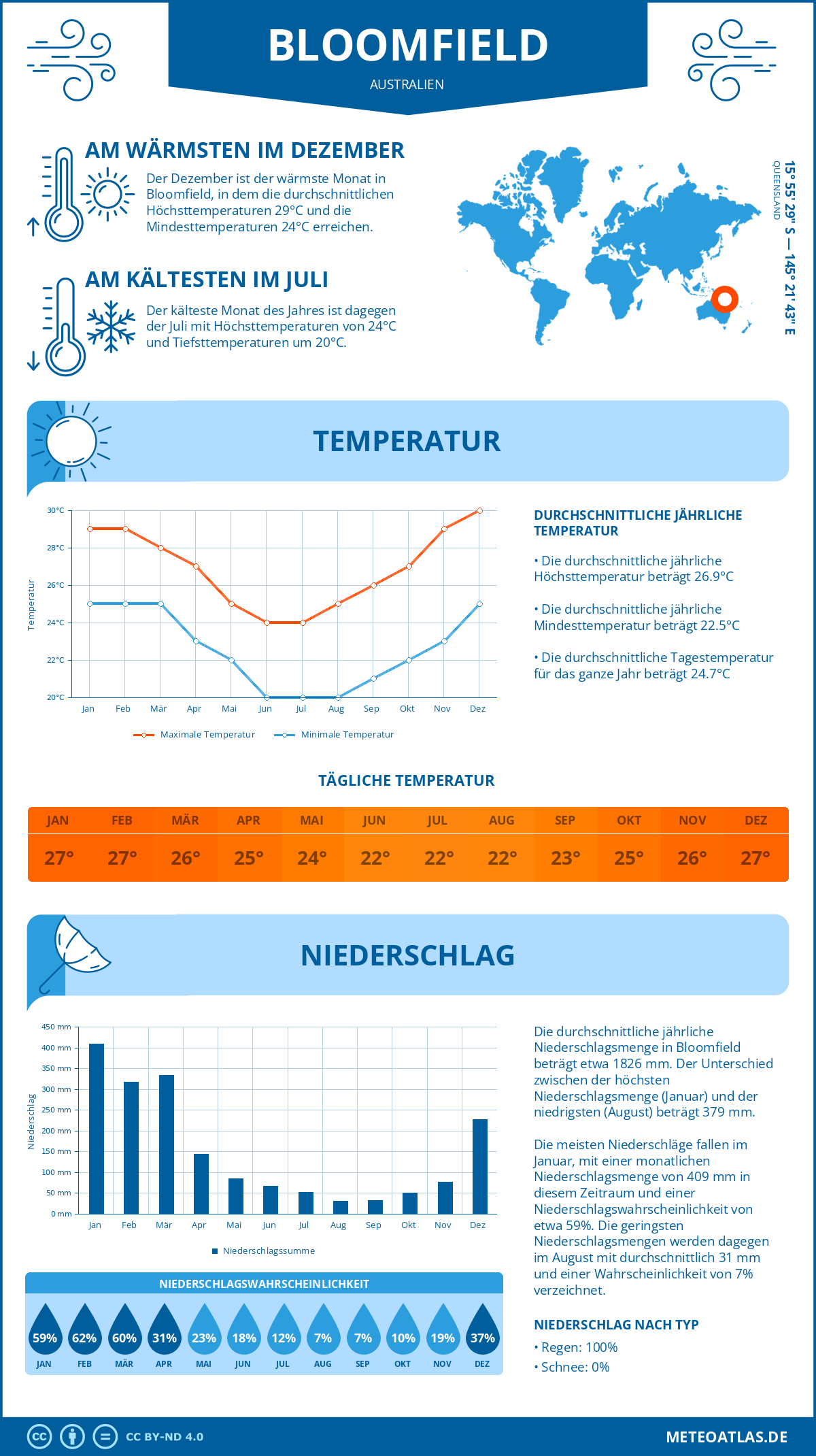 Wetter Bloomfield (Australien) - Temperatur und Niederschlag