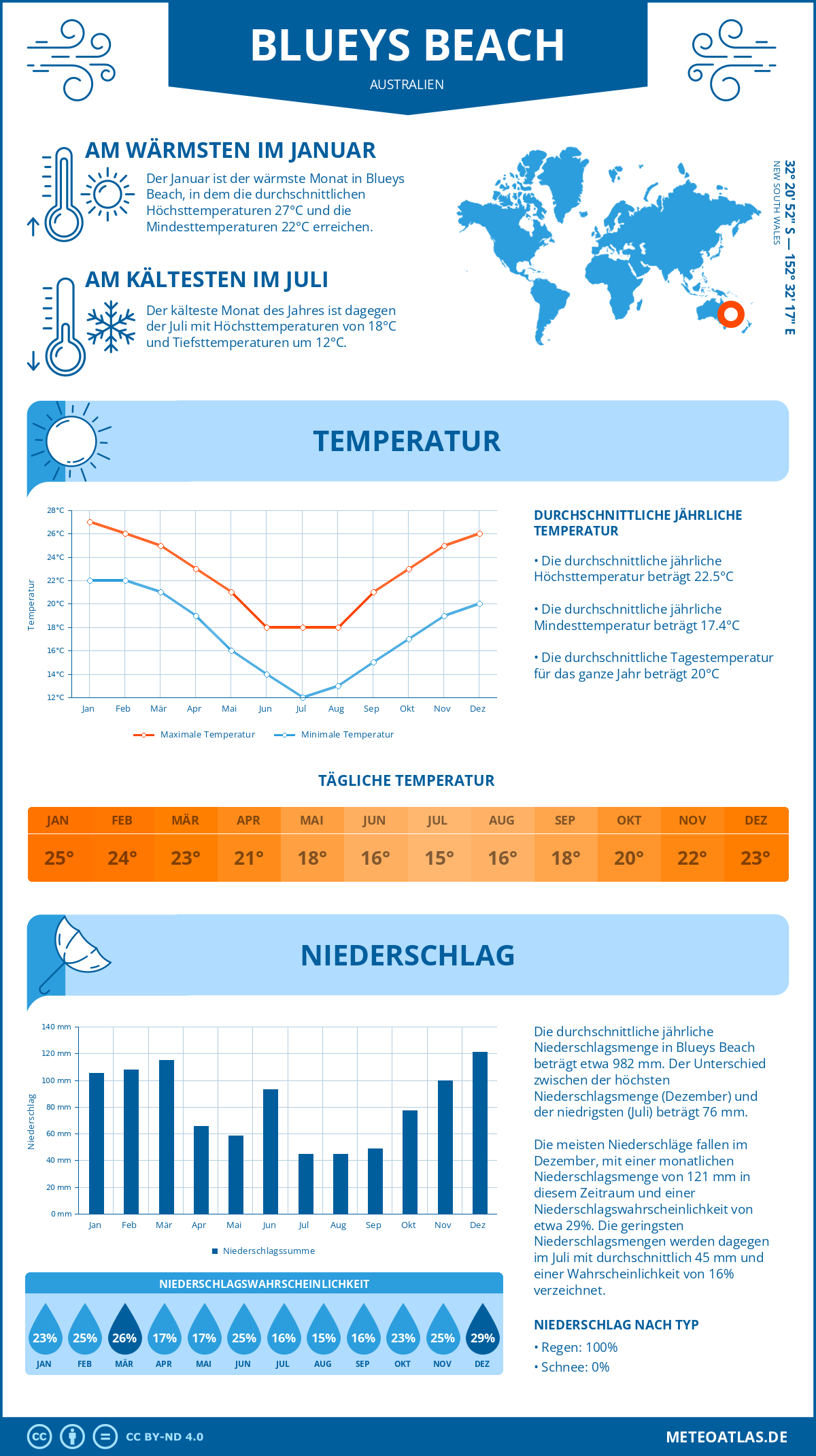 Wetter Blueys Beach (Australien) - Temperatur und Niederschlag