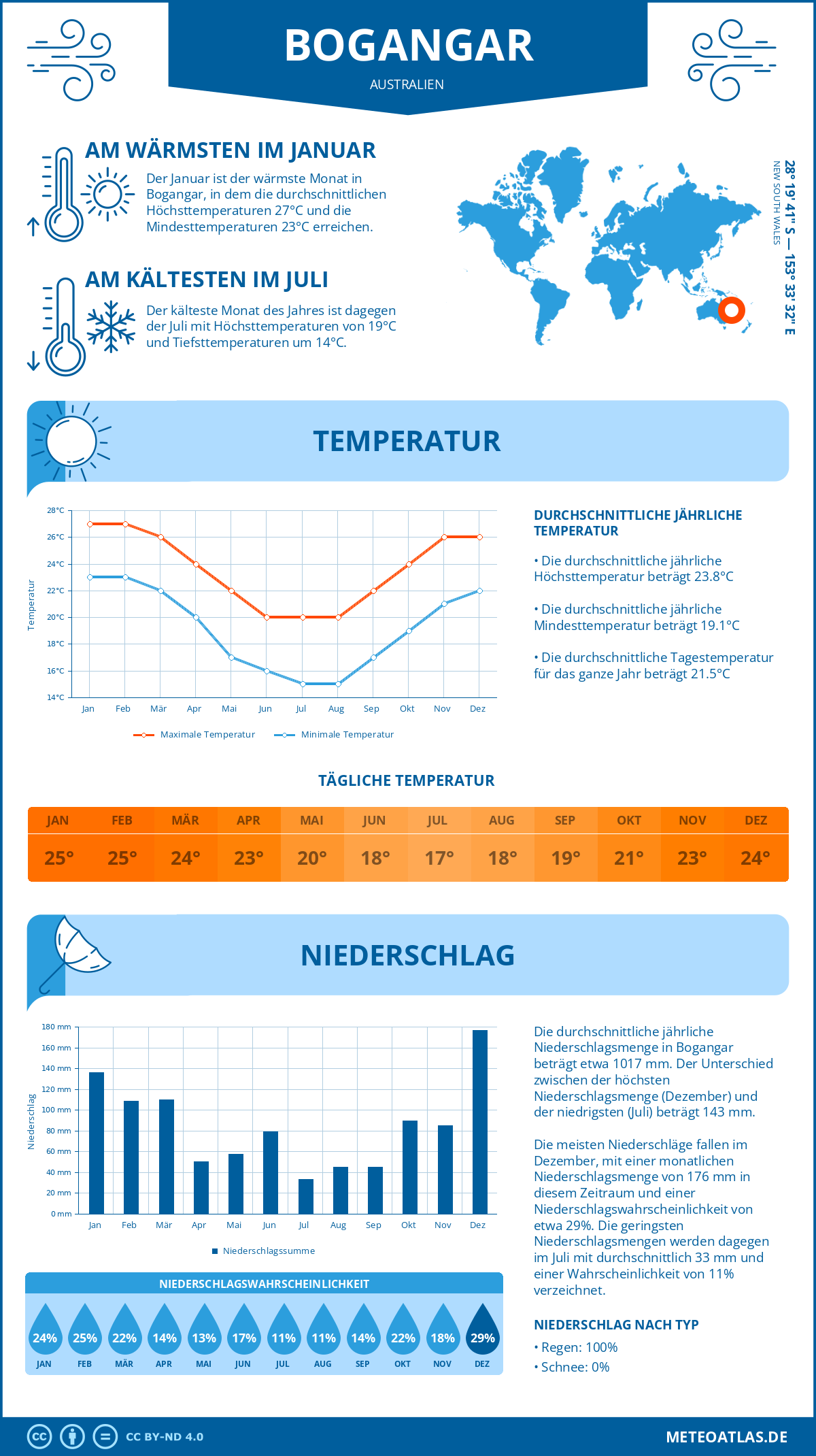 Wetter Bogangar (Australien) - Temperatur und Niederschlag