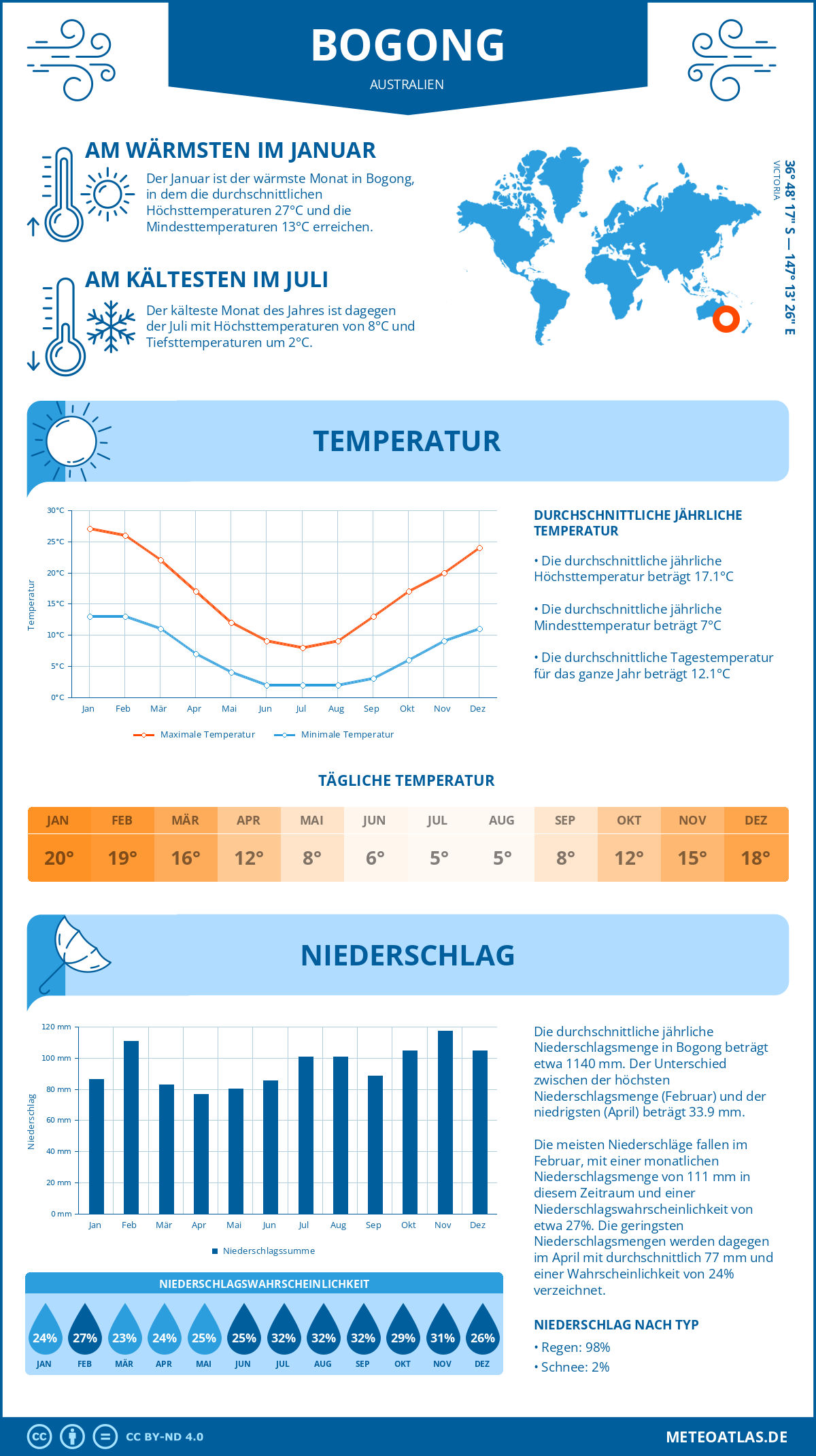 Wetter Bogong (Australien) - Temperatur und Niederschlag