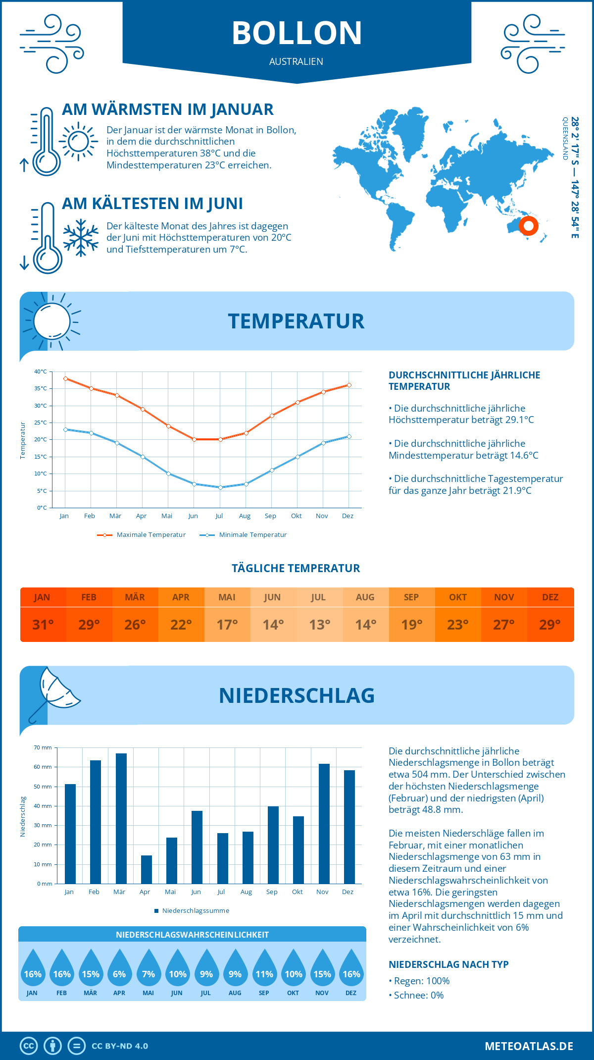 Wetter Bollon (Australien) - Temperatur und Niederschlag