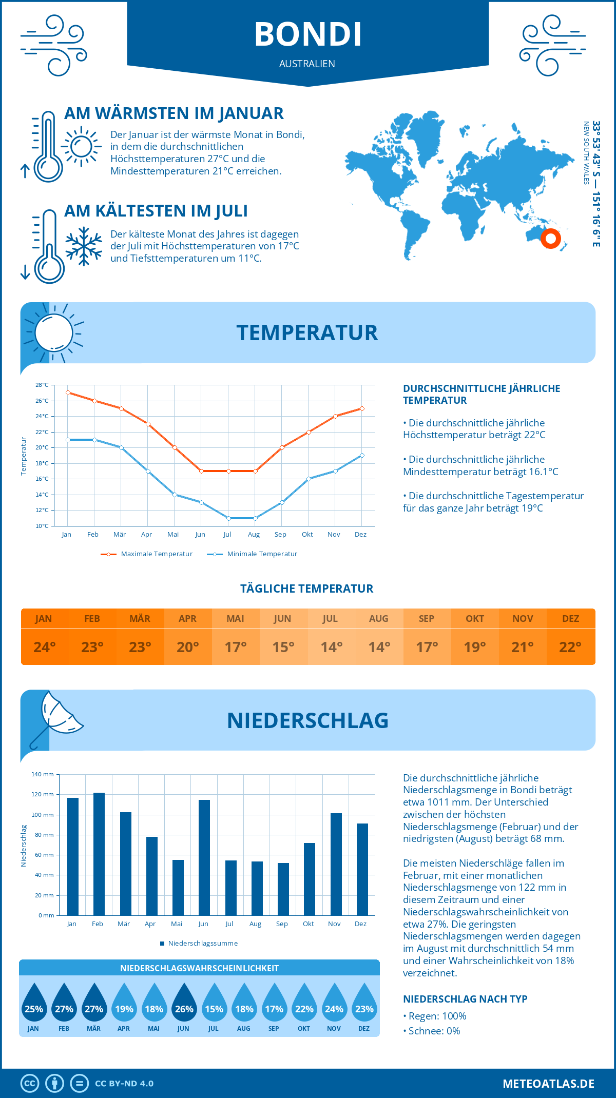 Wetter Bondi (Australien) - Temperatur und Niederschlag