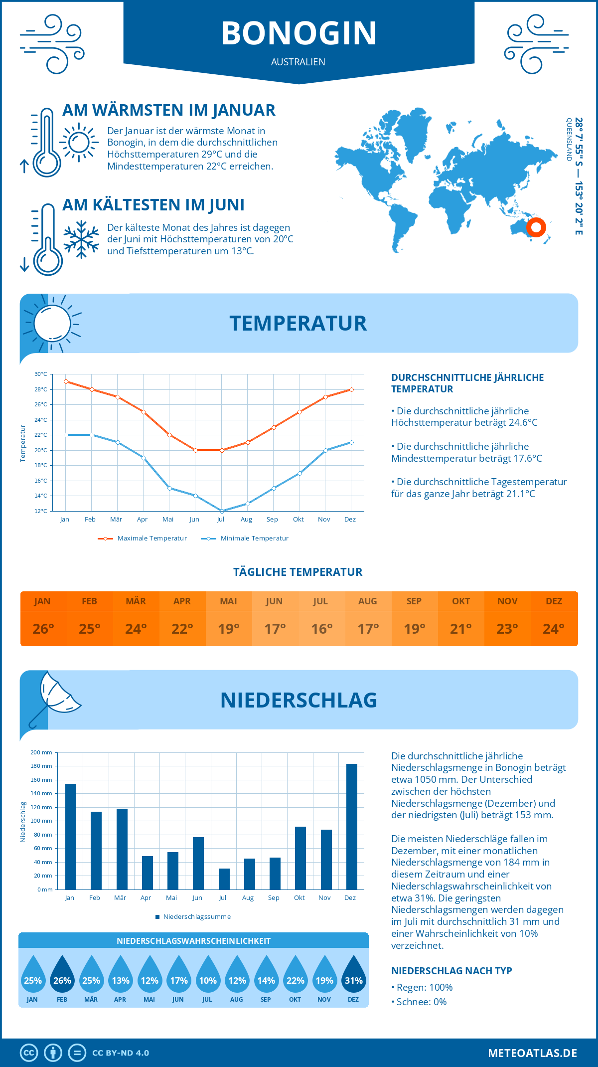 Wetter Bonogin (Australien) - Temperatur und Niederschlag