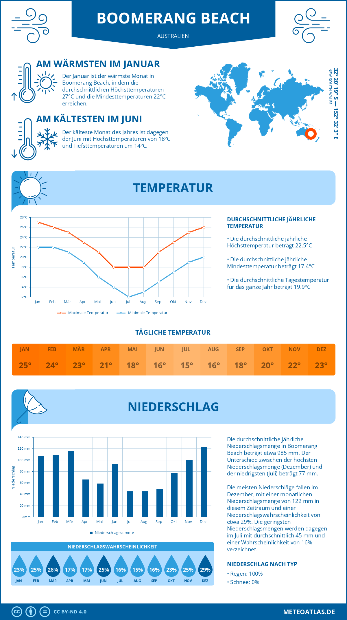 Wetter Boomerang Beach (Australien) - Temperatur und Niederschlag