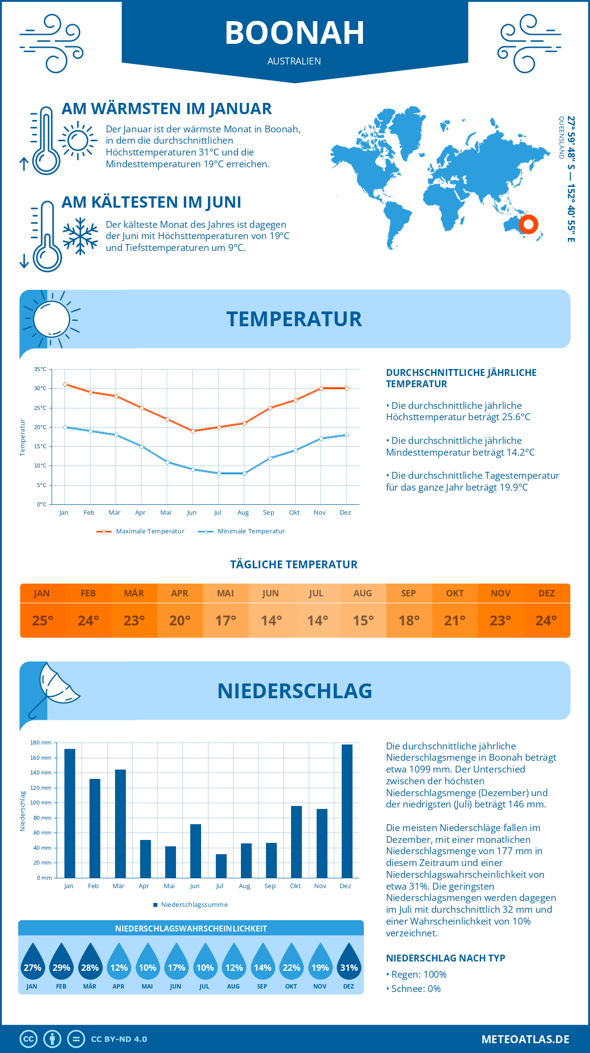 Wetter Boonah (Australien) - Temperatur und Niederschlag