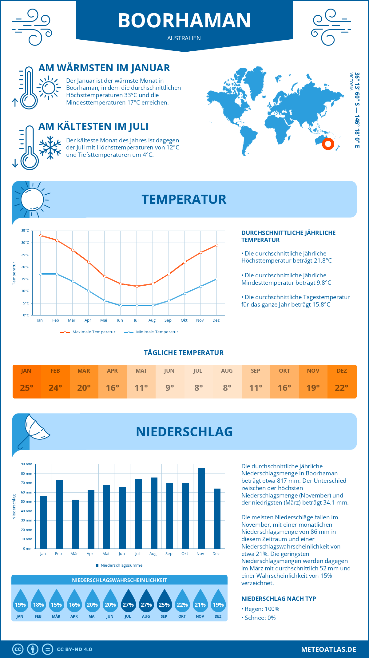 Infografik: Boorhaman (Australien) – Monatstemperaturen und Niederschläge mit Diagrammen zu den jährlichen Wettertrends