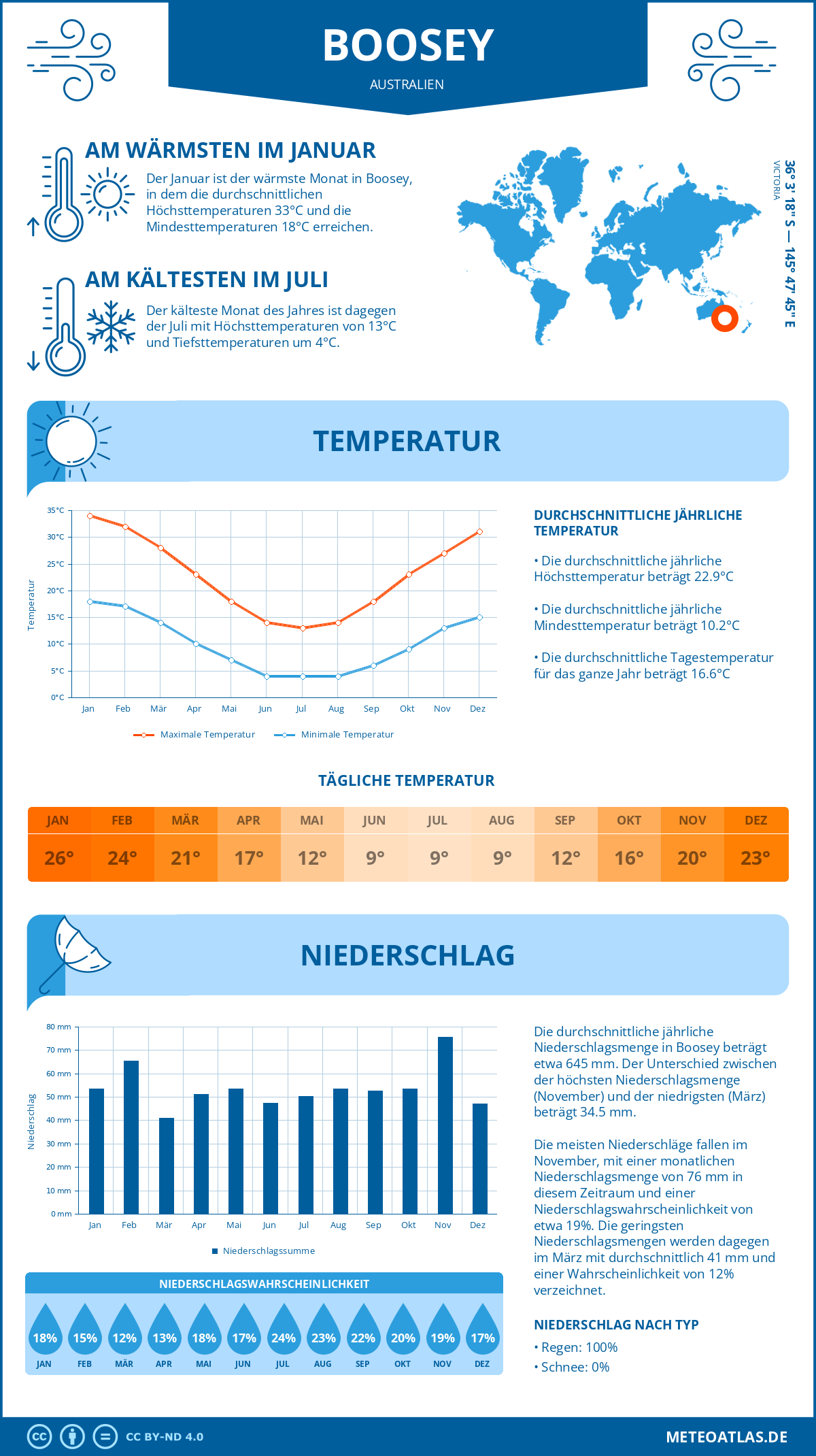 Wetter Boosey (Australien) - Temperatur und Niederschlag