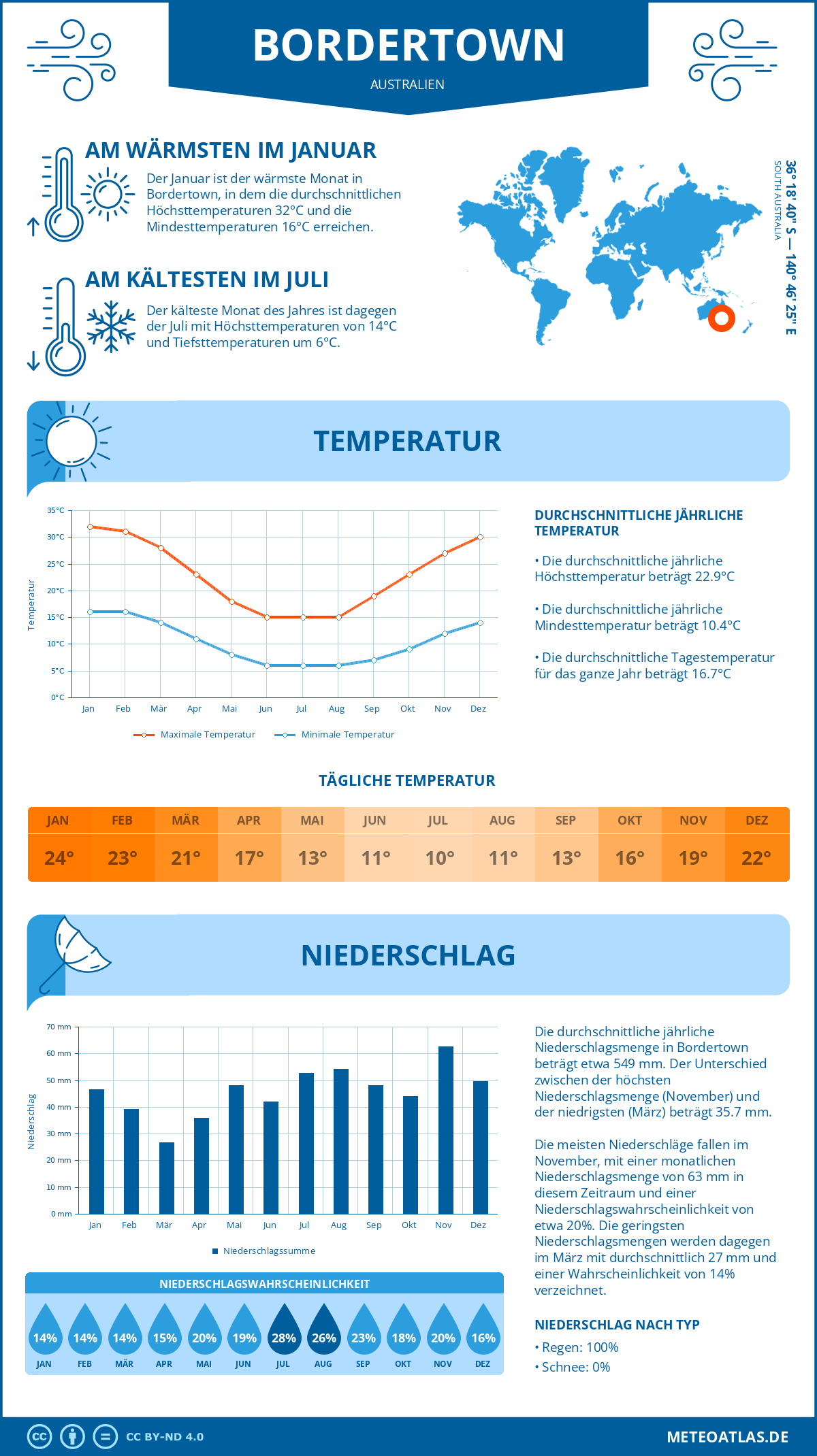 Wetter Bordertown (Australien) - Temperatur und Niederschlag