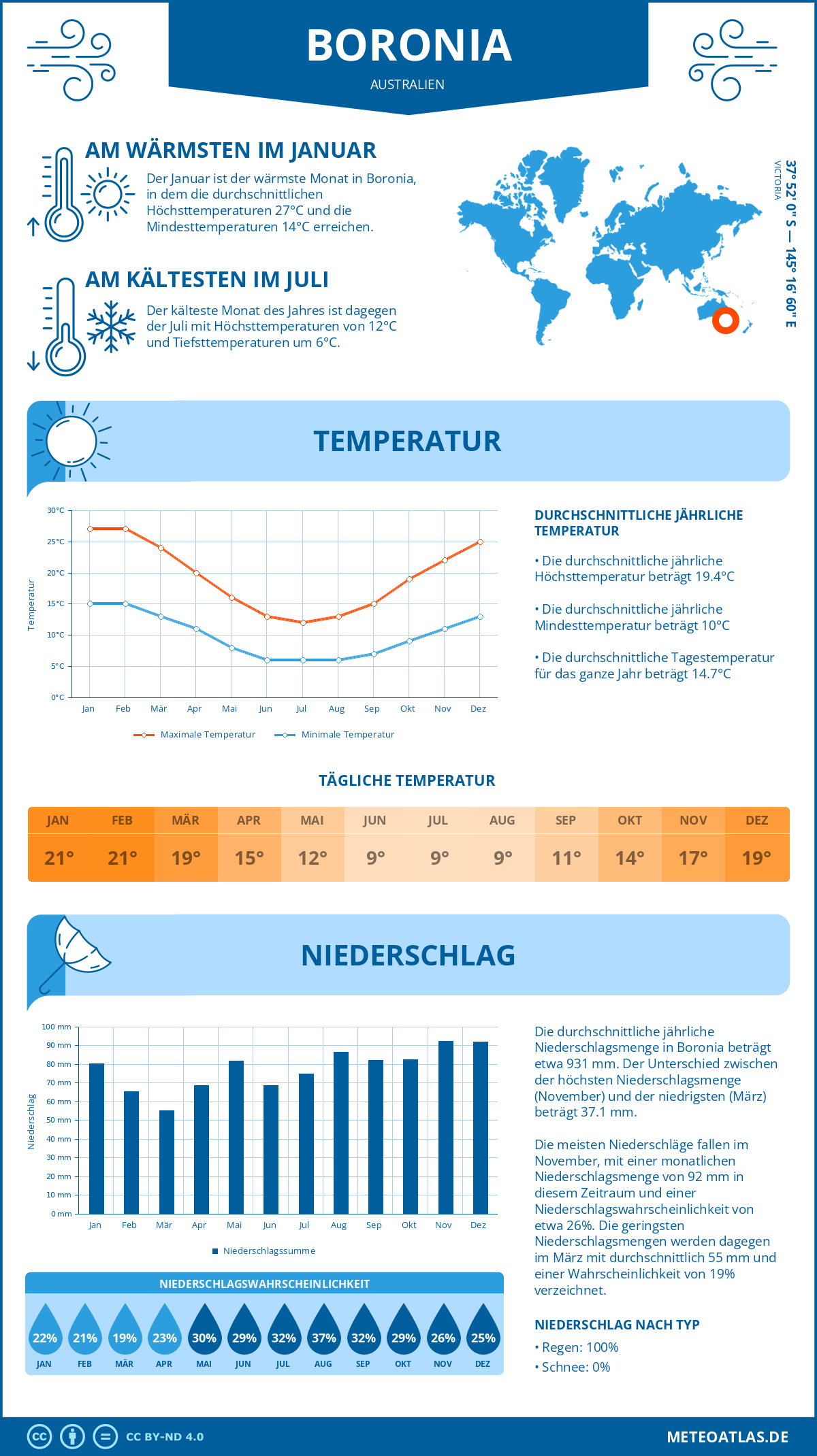 Wetter Boronia (Australien) - Temperatur und Niederschlag