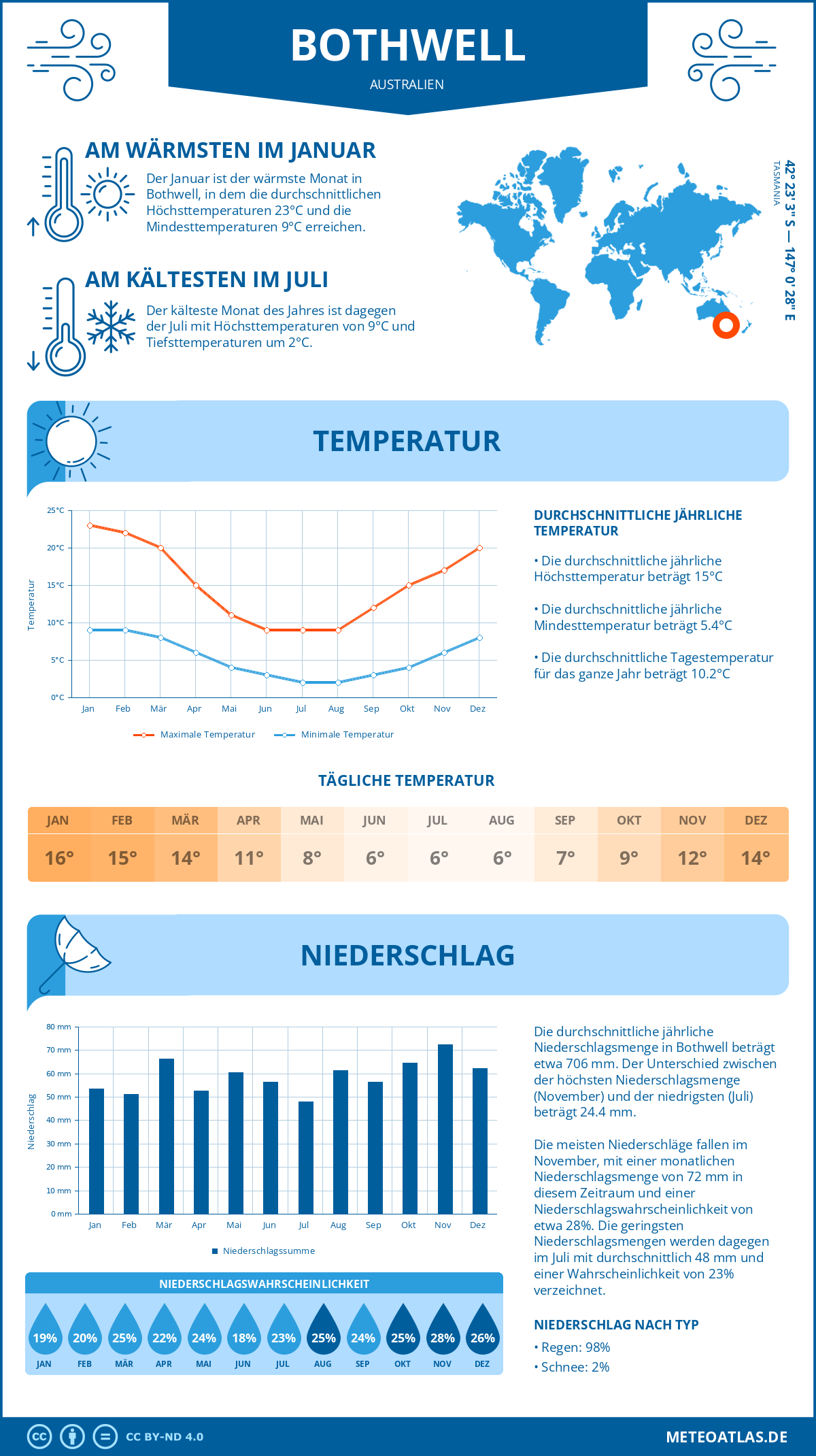 Wetter Bothwell (Australien) - Temperatur und Niederschlag