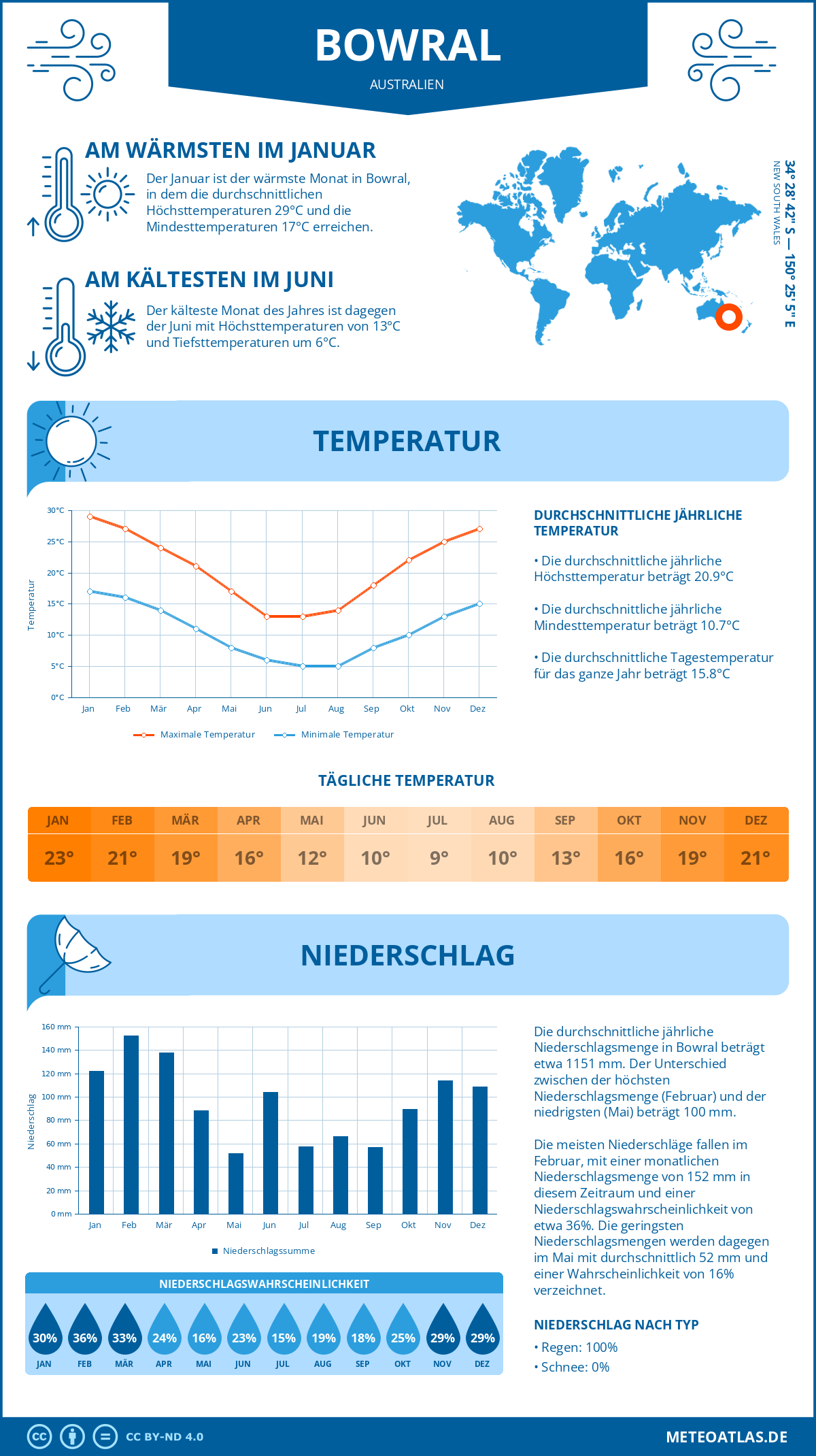 Infografik: Bowral (Australien) – Monatstemperaturen und Niederschläge mit Diagrammen zu den jährlichen Wettertrends