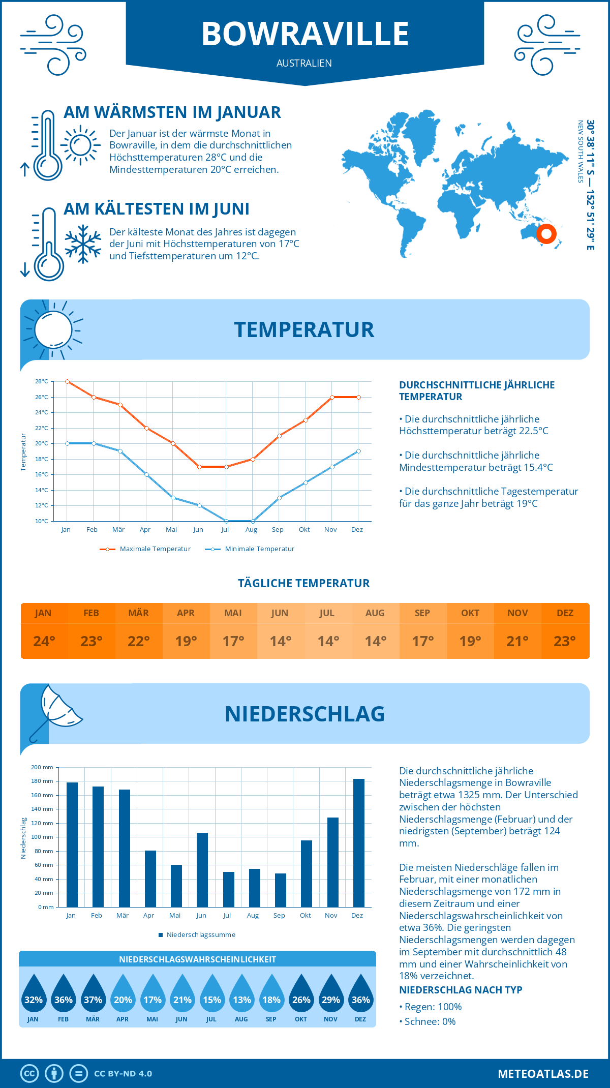 Wetter Bowraville (Australien) - Temperatur und Niederschlag