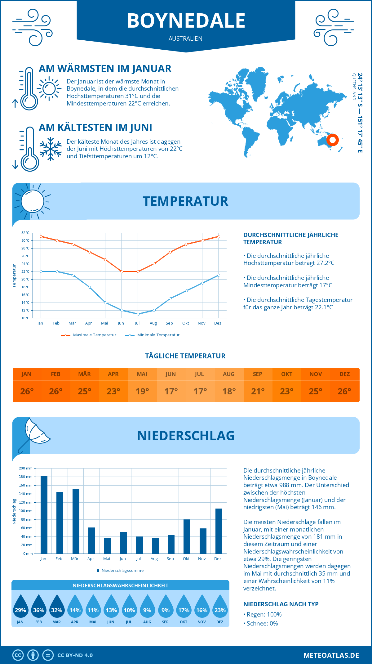 Infografik: Boynedale (Australien) – Monatstemperaturen und Niederschläge mit Diagrammen zu den jährlichen Wettertrends