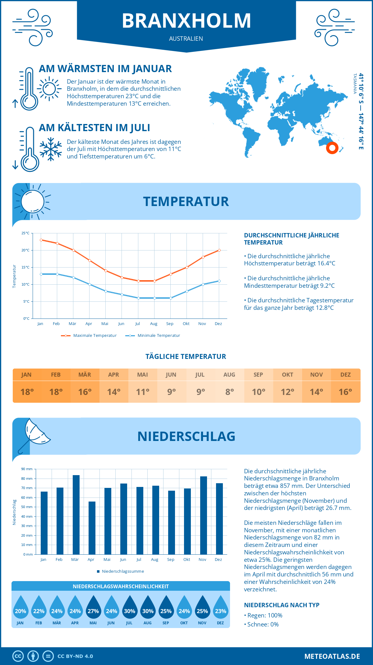 Wetter Branxholm (Australien) - Temperatur und Niederschlag