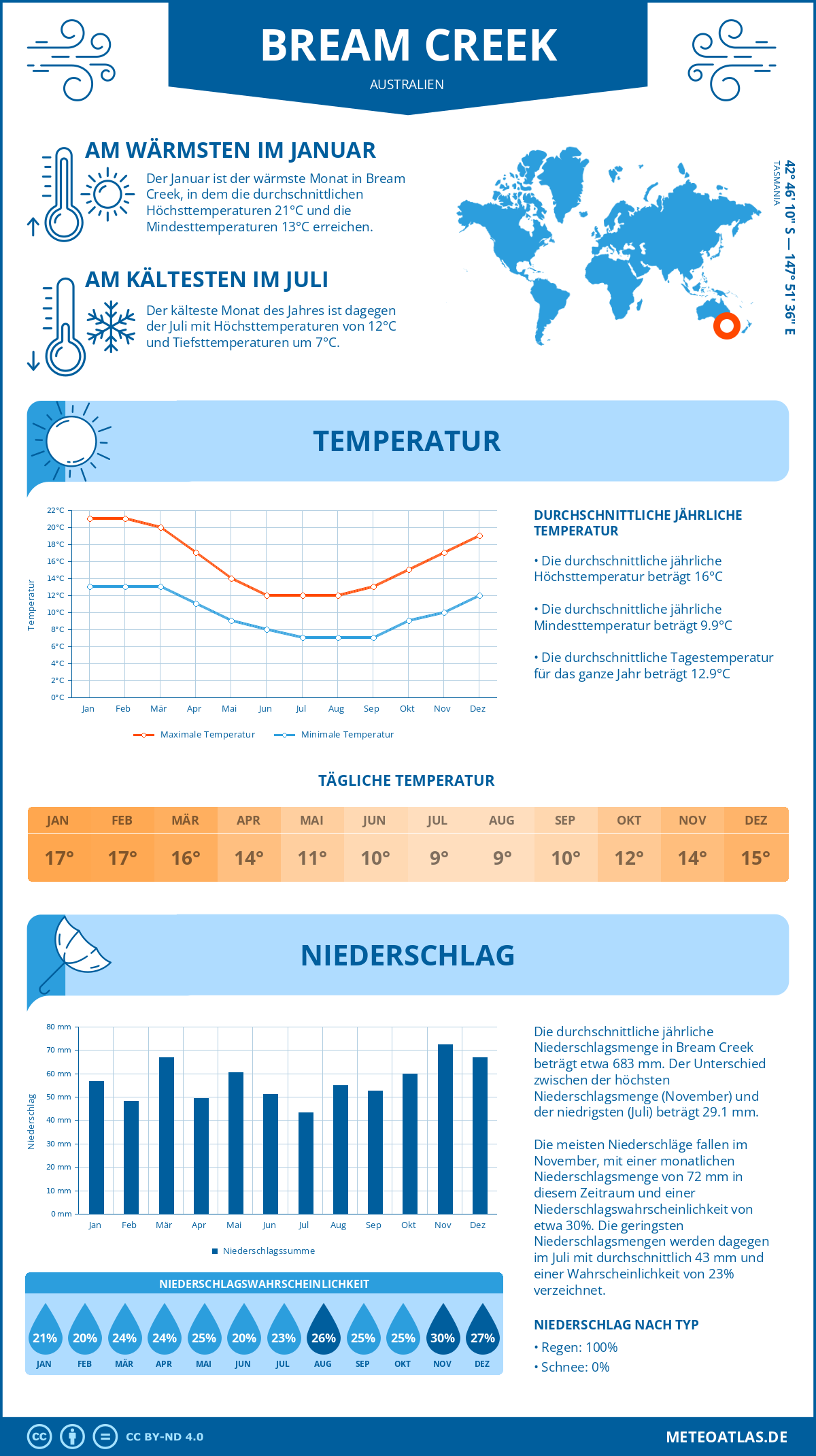 Wetter Bream Creek (Australien) - Temperatur und Niederschlag