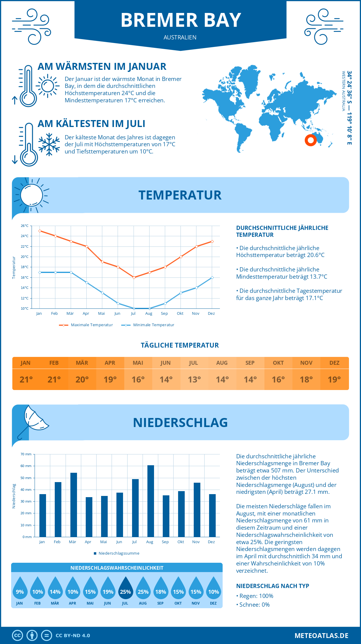 Wetter Bremer Bay (Australien) - Temperatur und Niederschlag