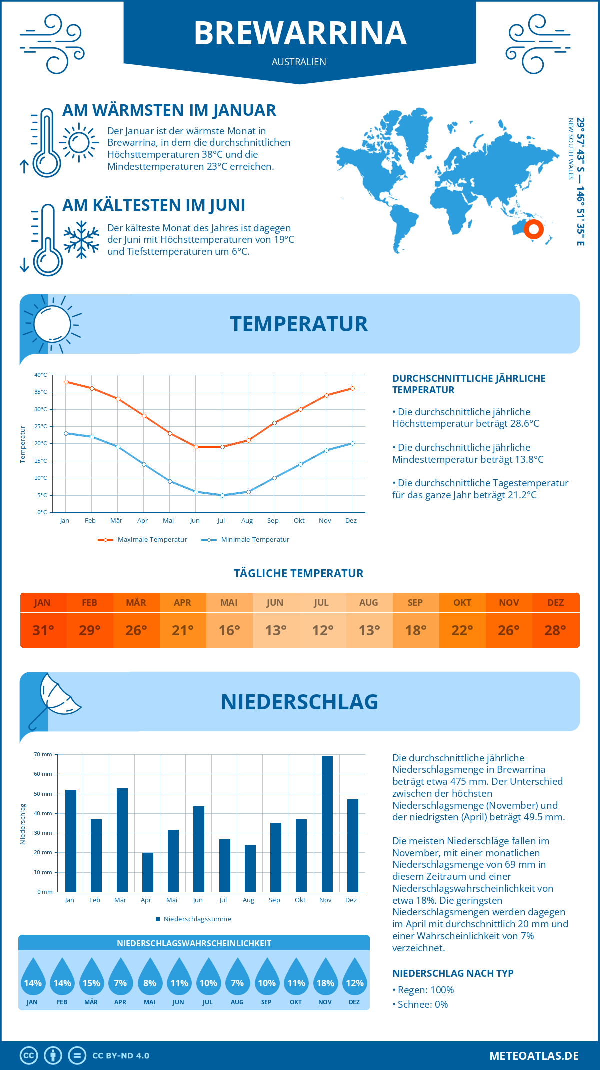 Infografik: Brewarrina (Australien) – Monatstemperaturen und Niederschläge mit Diagrammen zu den jährlichen Wettertrends