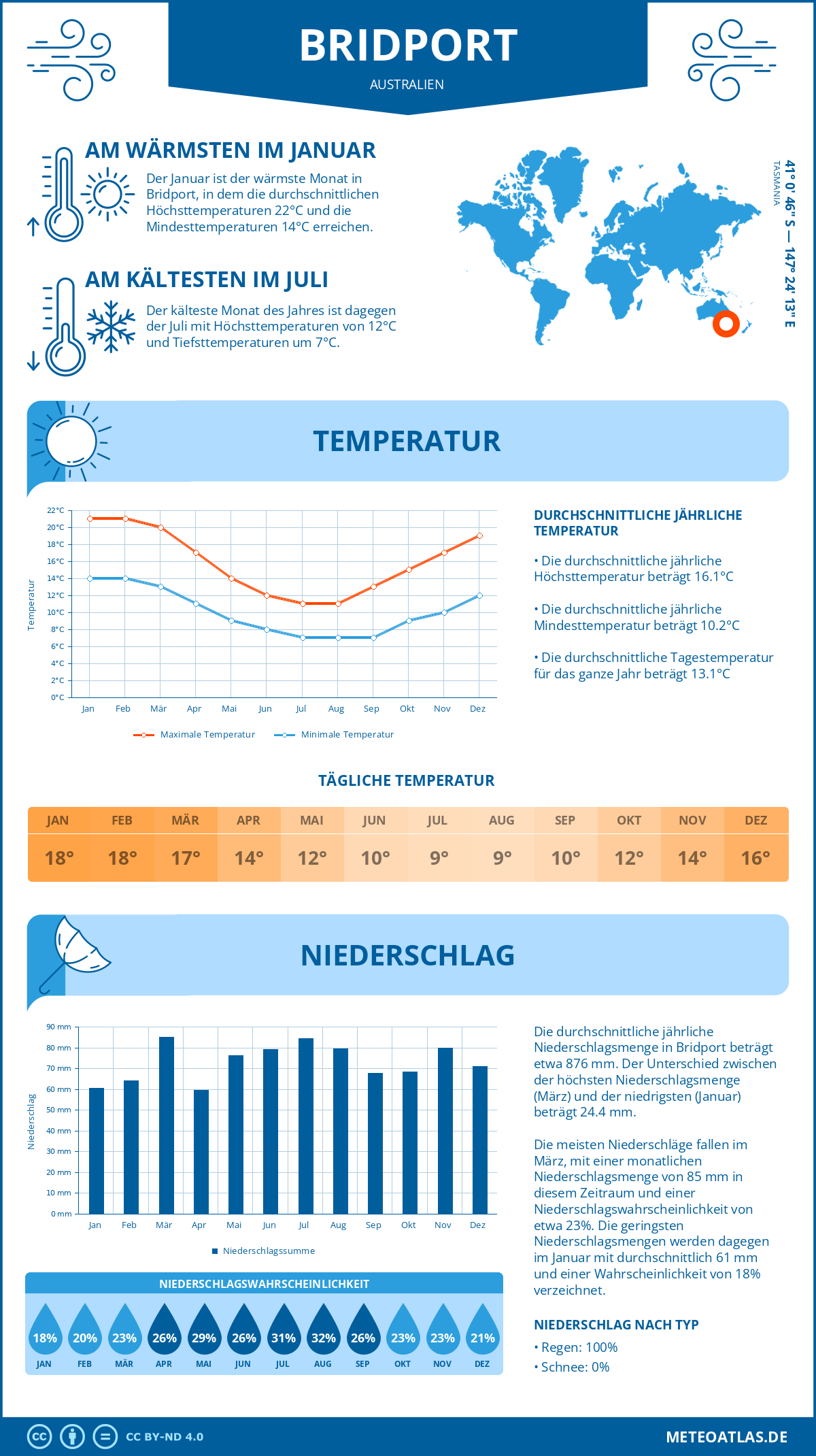 Wetter Bridport (Australien) - Temperatur und Niederschlag