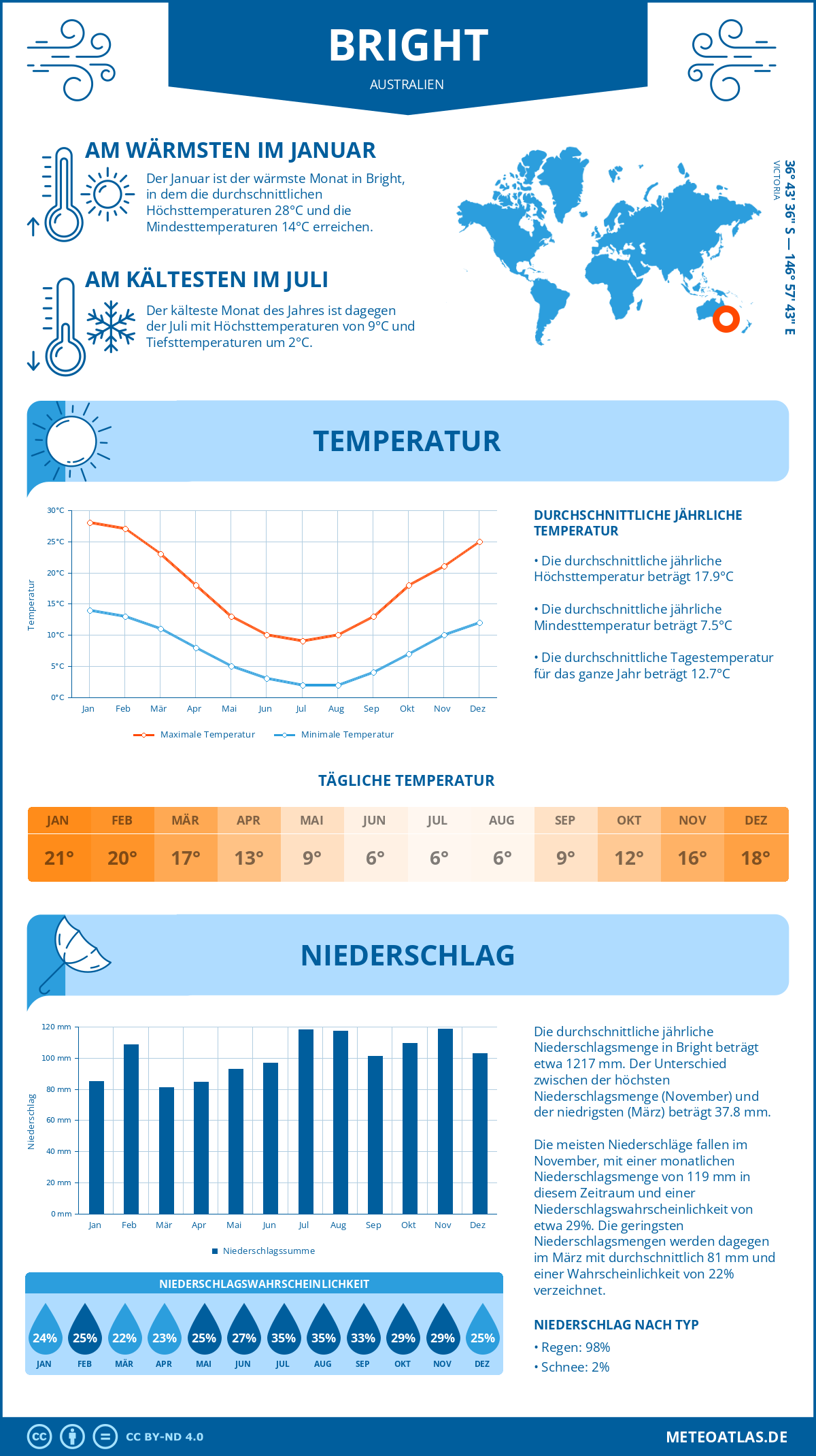 Wetter Bright (Australien) - Temperatur und Niederschlag