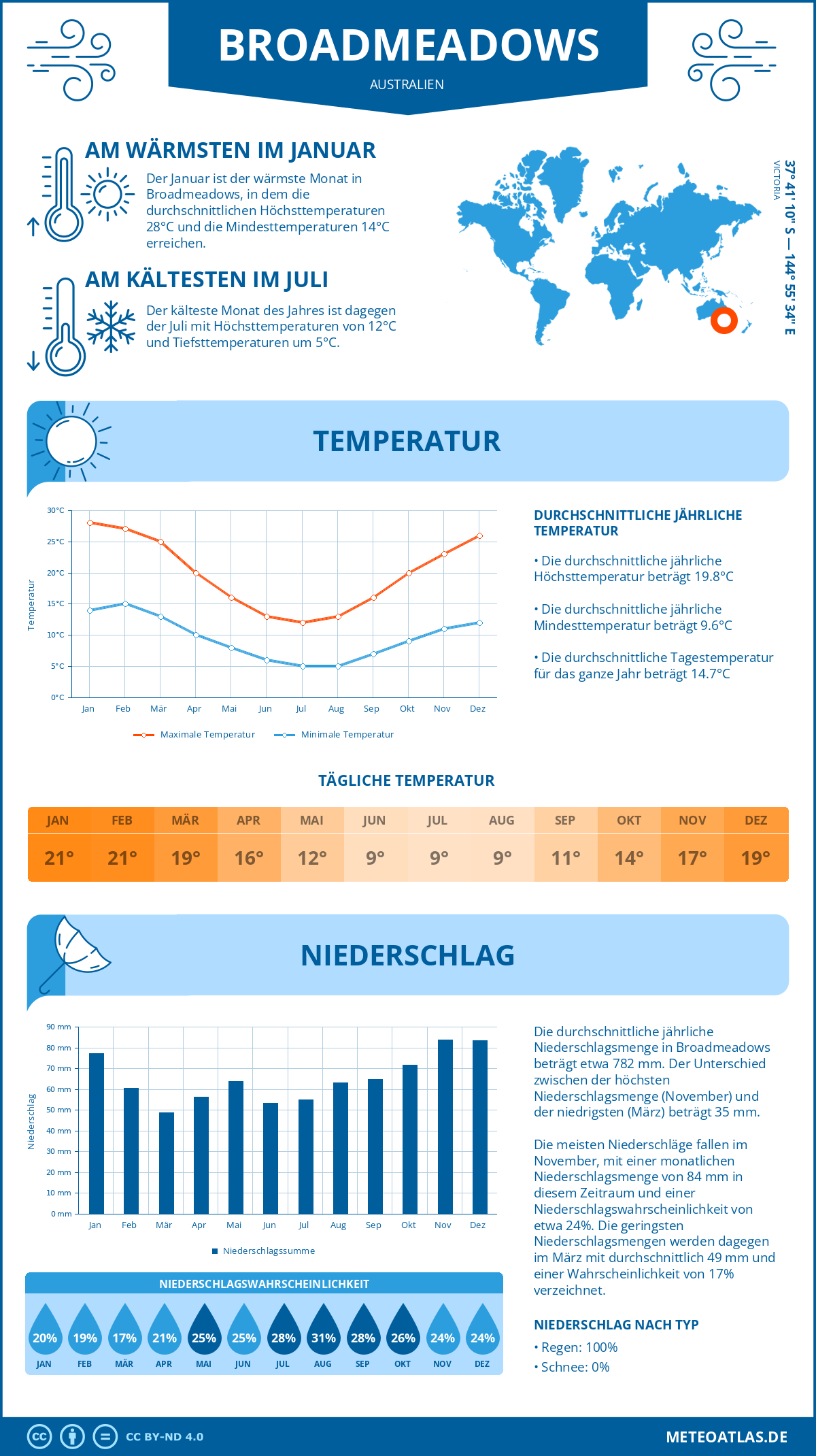 Wetter Broadmeadows (Australien) - Temperatur und Niederschlag