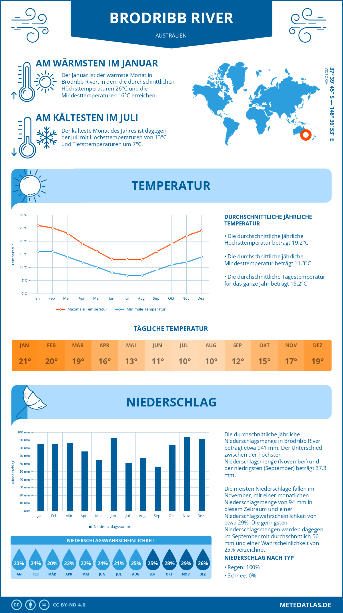 Wetter Brodribb River (Australien) - Temperatur und Niederschlag