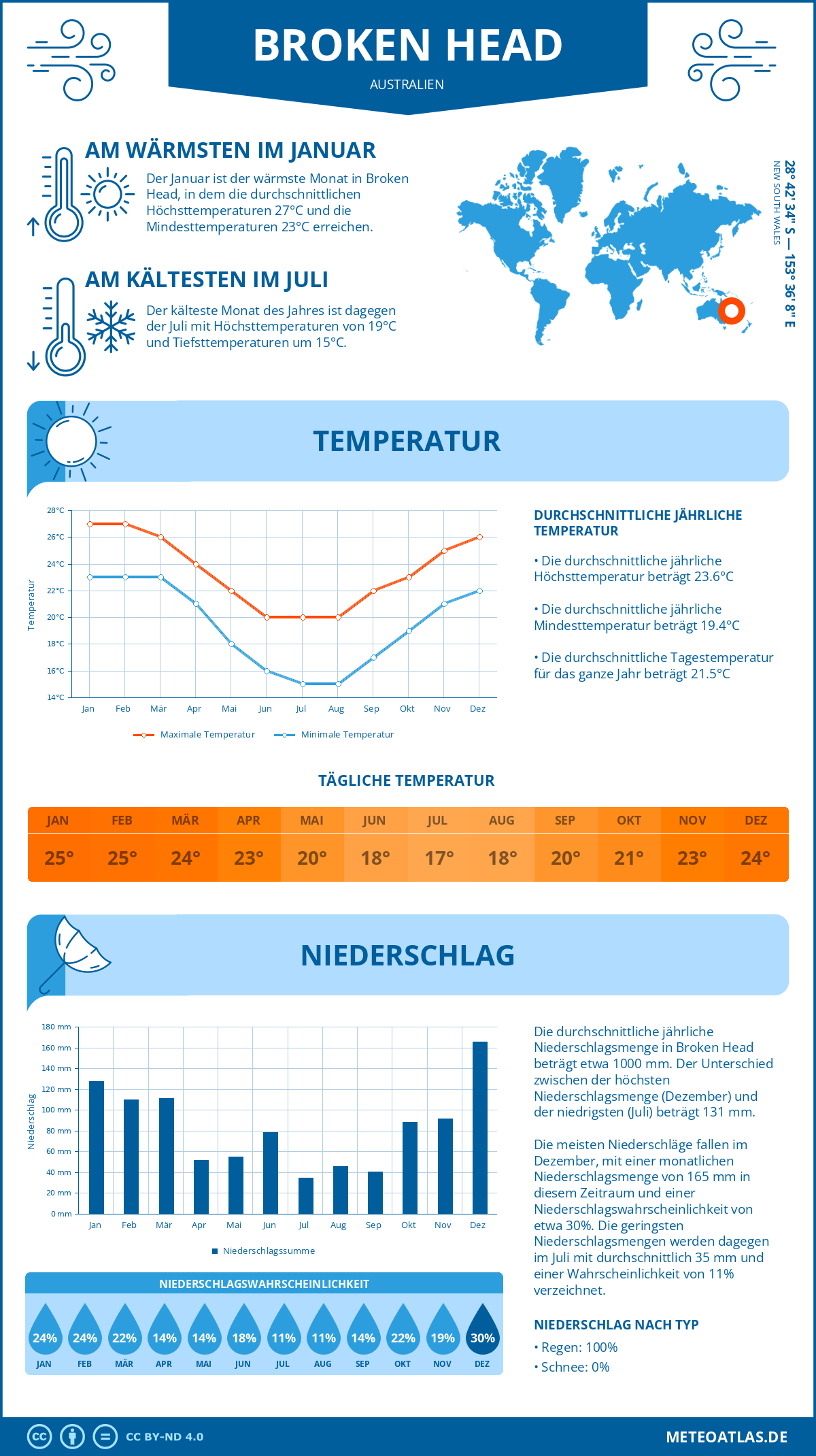 Wetter Broken Head (Australien) - Temperatur und Niederschlag