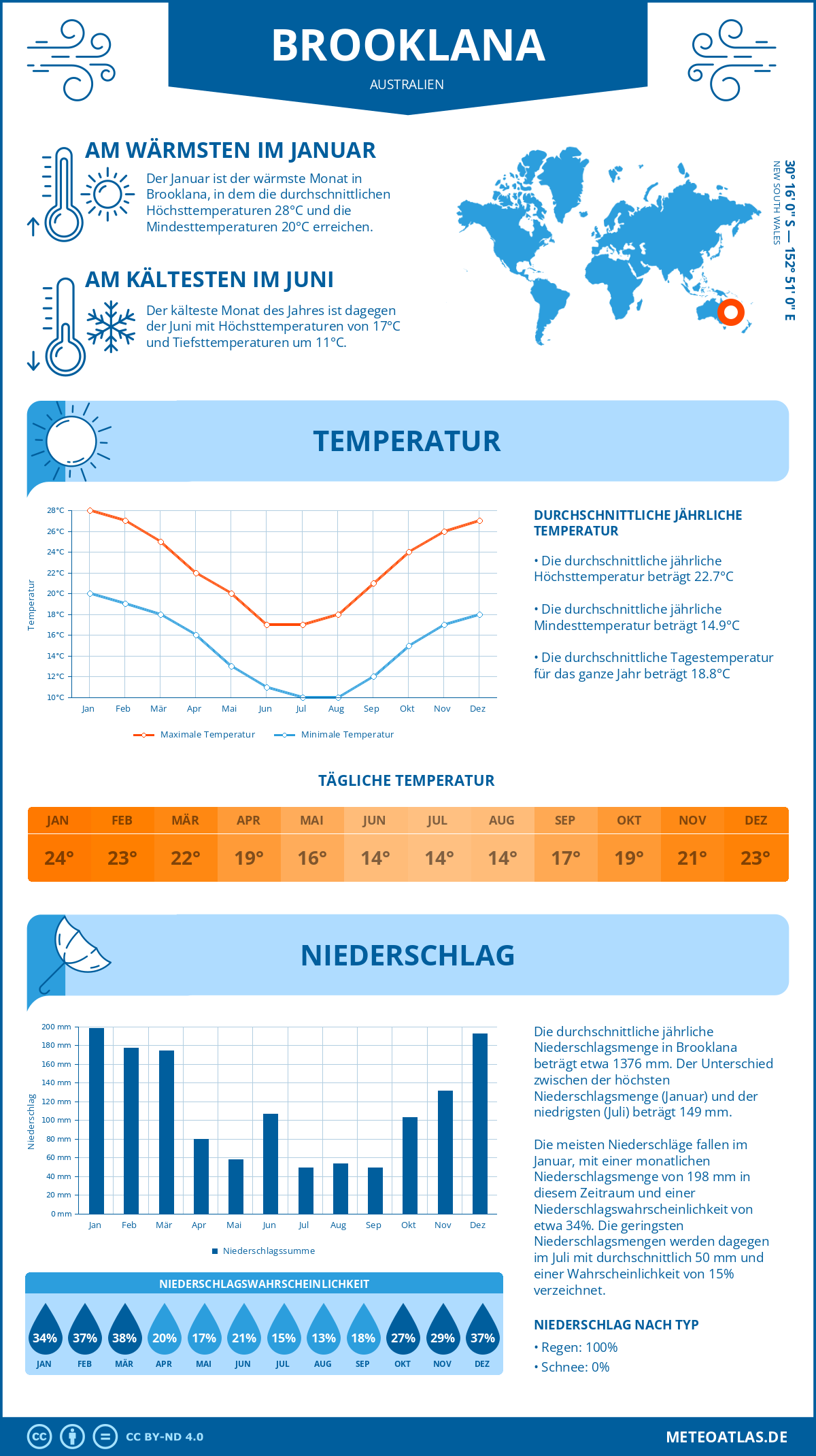 Wetter Brooklana (Australien) - Temperatur und Niederschlag