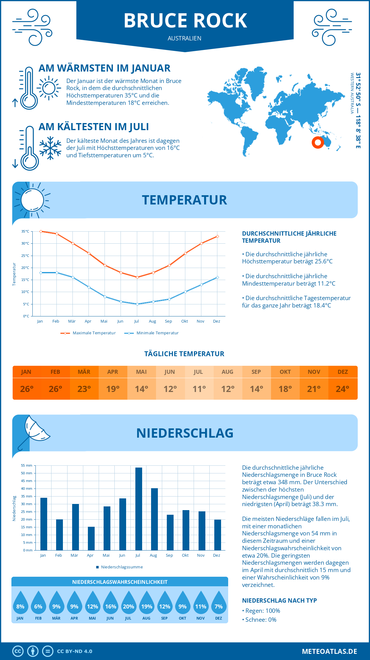 Wetter Bruce Rock (Australien) - Temperatur und Niederschlag