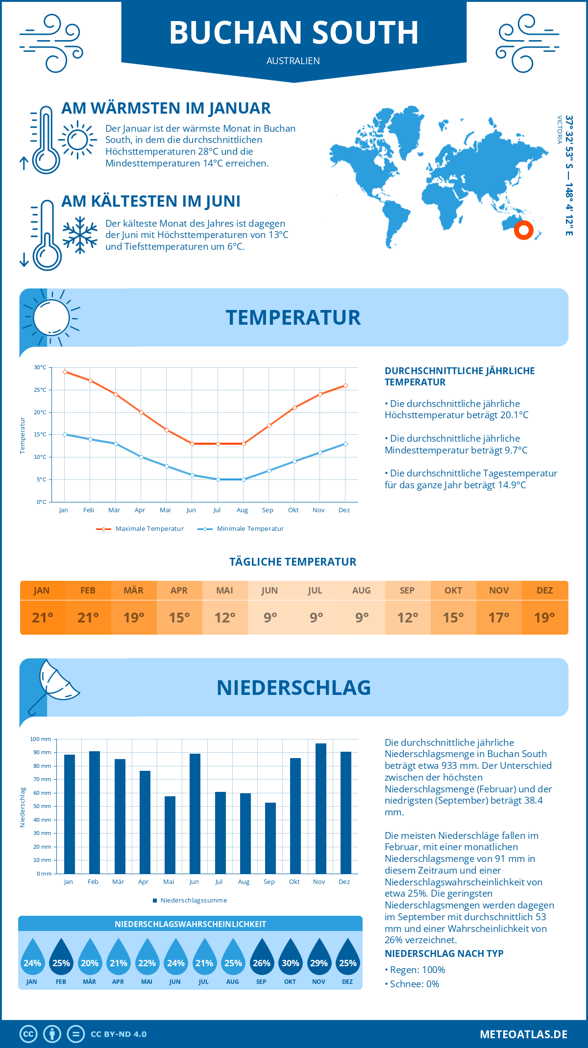 Wetter Buchan South (Australien) - Temperatur und Niederschlag