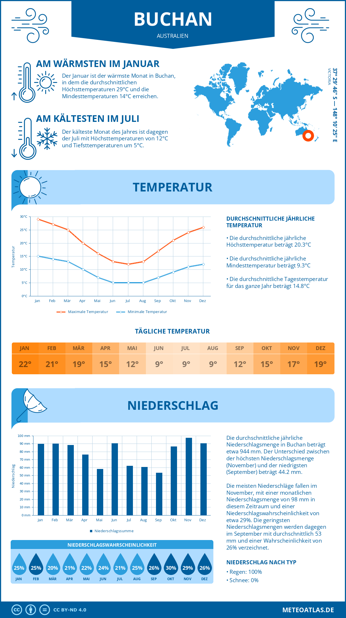 Wetter Buchan (Australien) - Temperatur und Niederschlag