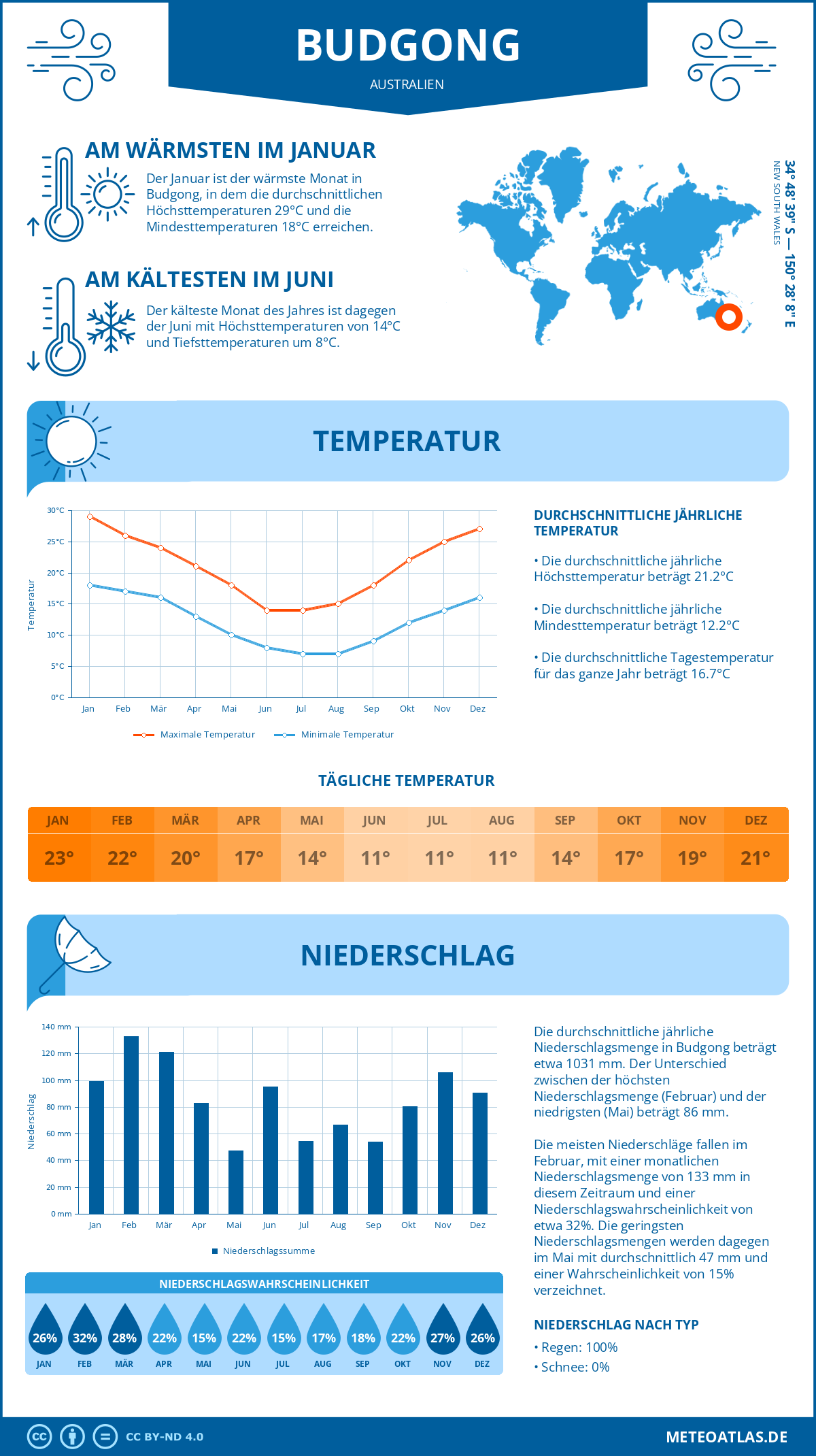 Wetter Budgong (Australien) - Temperatur und Niederschlag