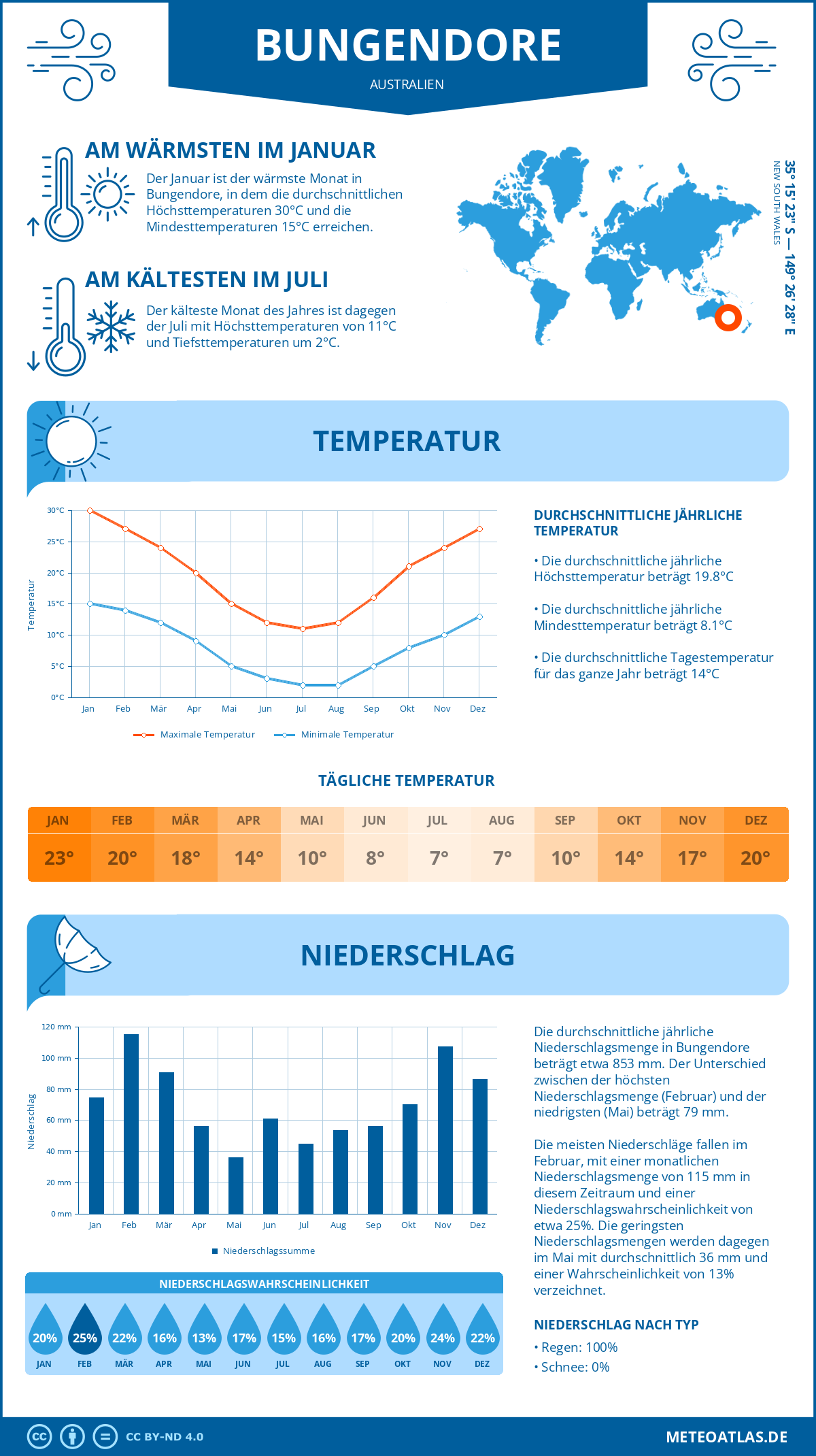 Wetter Bungendore (Australien) - Temperatur und Niederschlag