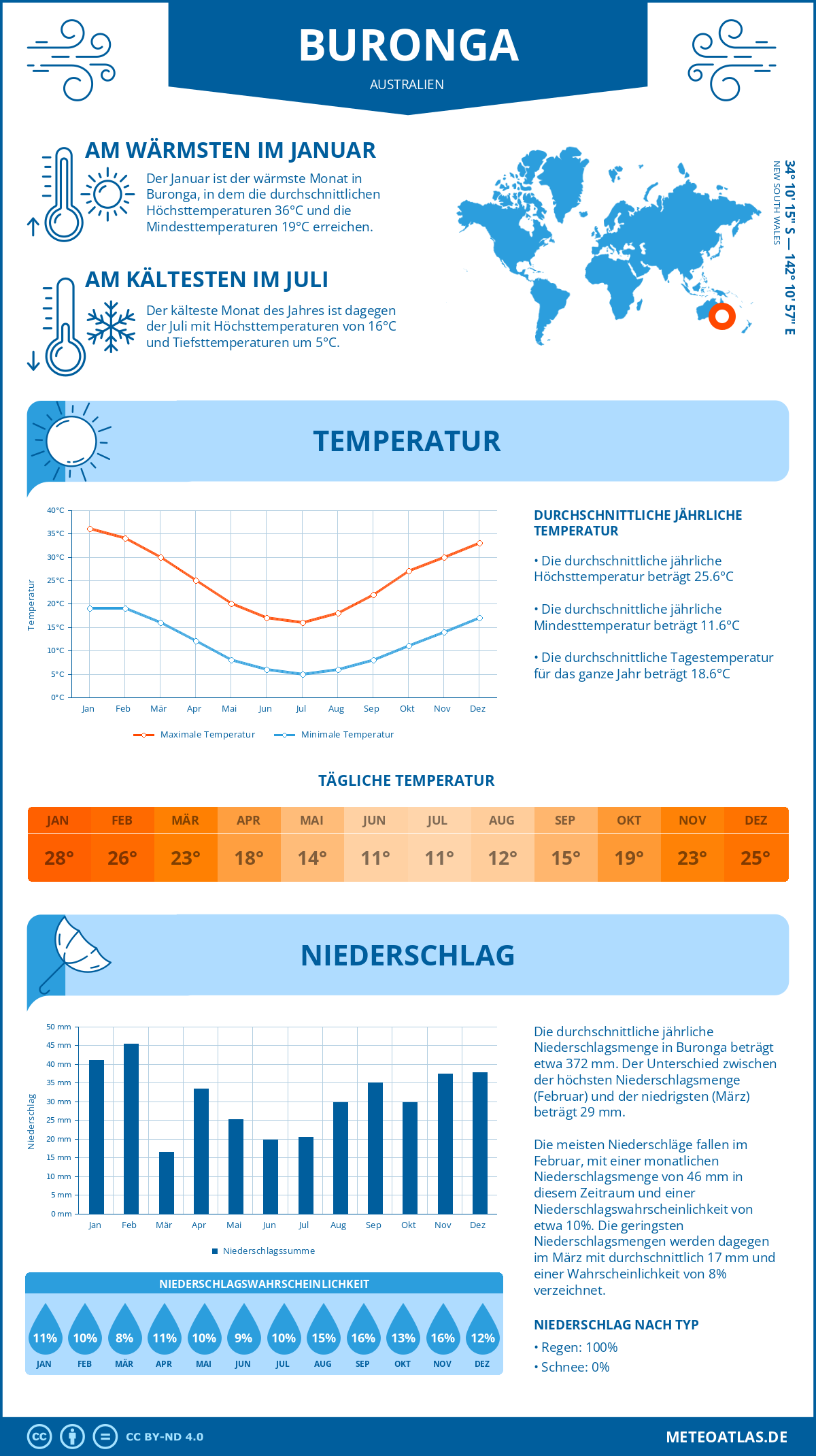 Infografik: Buronga (Australien) – Monatstemperaturen und Niederschläge mit Diagrammen zu den jährlichen Wettertrends