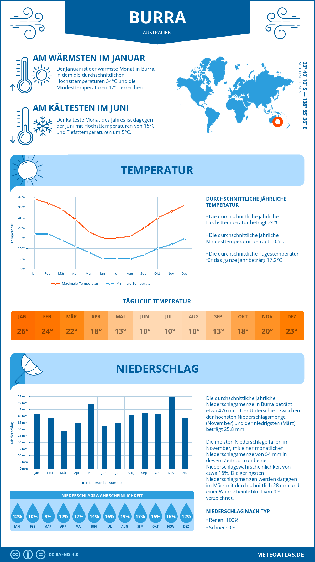 Wetter Burra (Australien) - Temperatur und Niederschlag