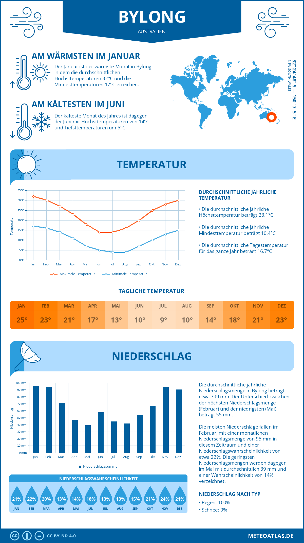 Wetter Bylong (Australien) - Temperatur und Niederschlag