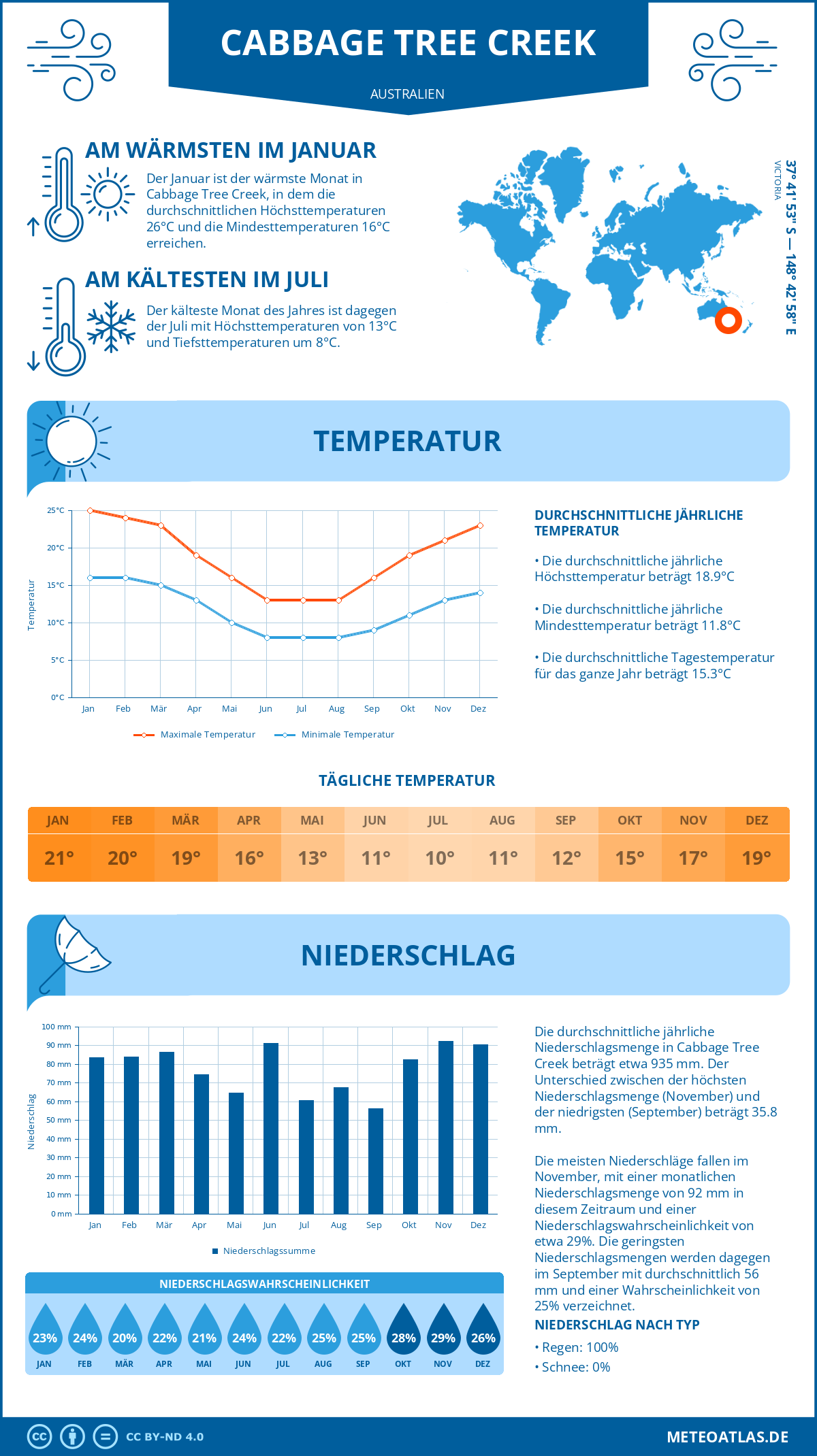 Wetter Cabbage Tree Creek (Australien) - Temperatur und Niederschlag