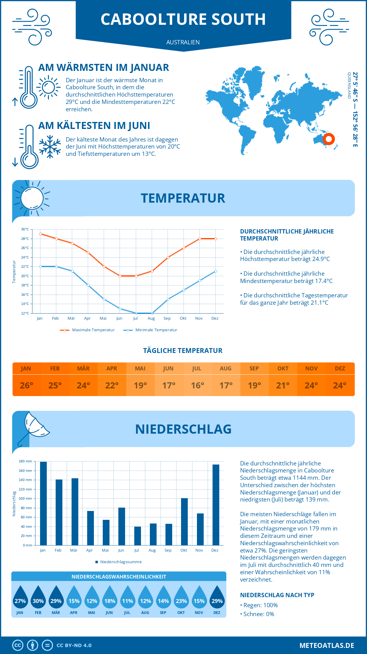 Wetter Caboolture South (Australien) - Temperatur und Niederschlag