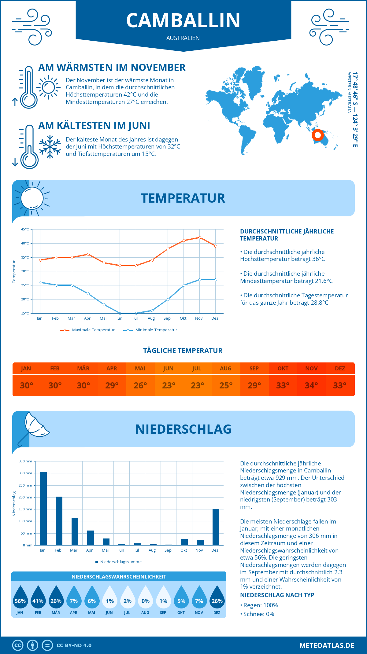 Wetter Camballin (Australien) - Temperatur und Niederschlag