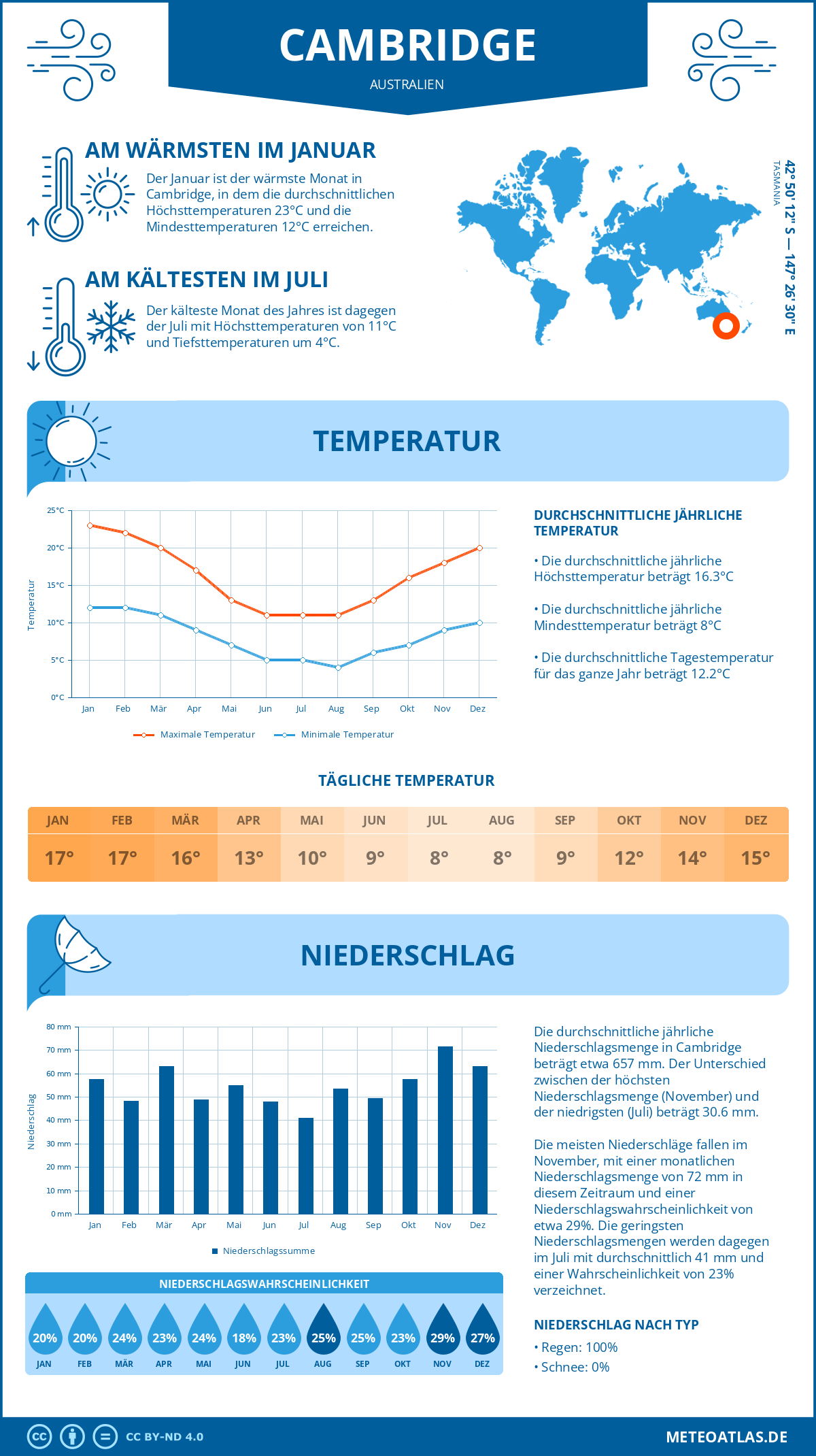 Wetter Cambridge (Australien) - Temperatur und Niederschlag