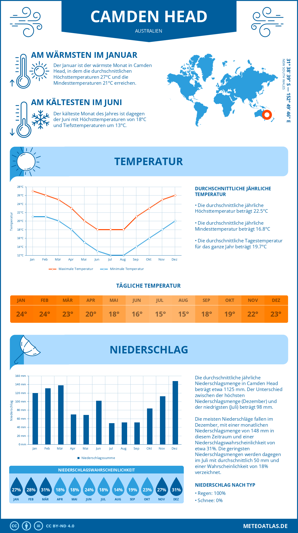 Wetter Camden Head (Australien) - Temperatur und Niederschlag