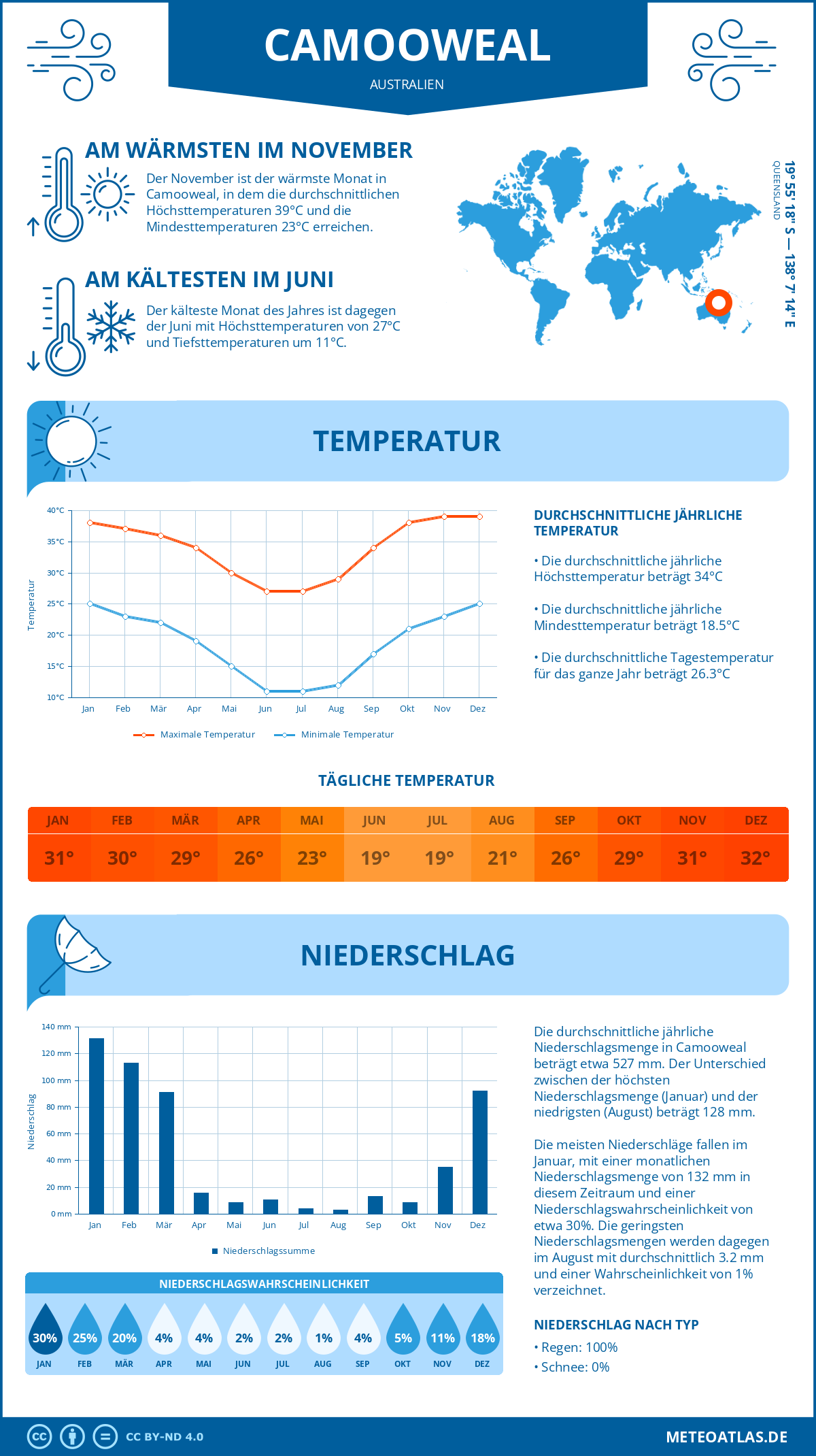 Infografik: Camooweal (Australien) – Monatstemperaturen und Niederschläge mit Diagrammen zu den jährlichen Wettertrends