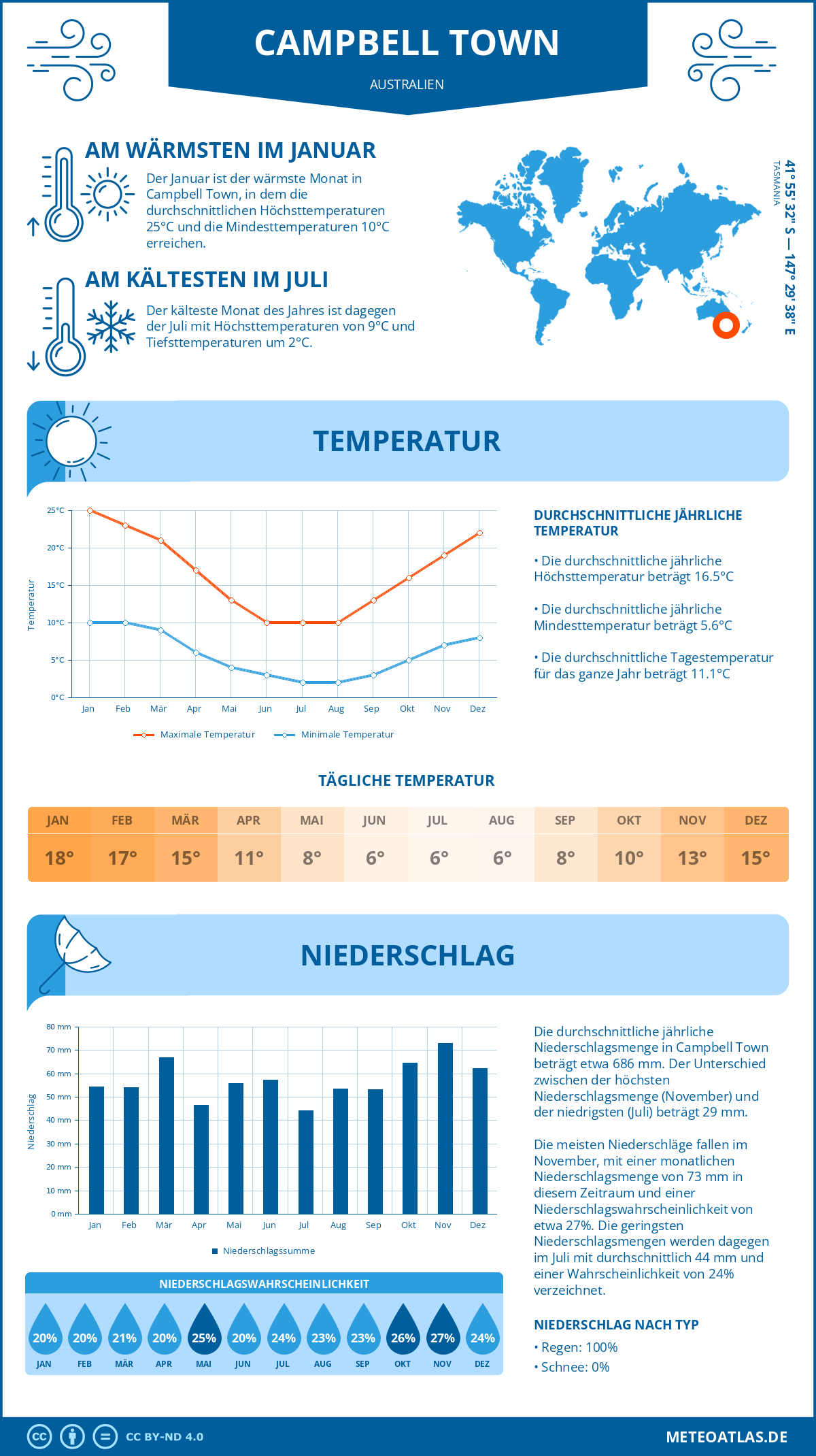 Wetter Campbell Town (Australien) - Temperatur und Niederschlag