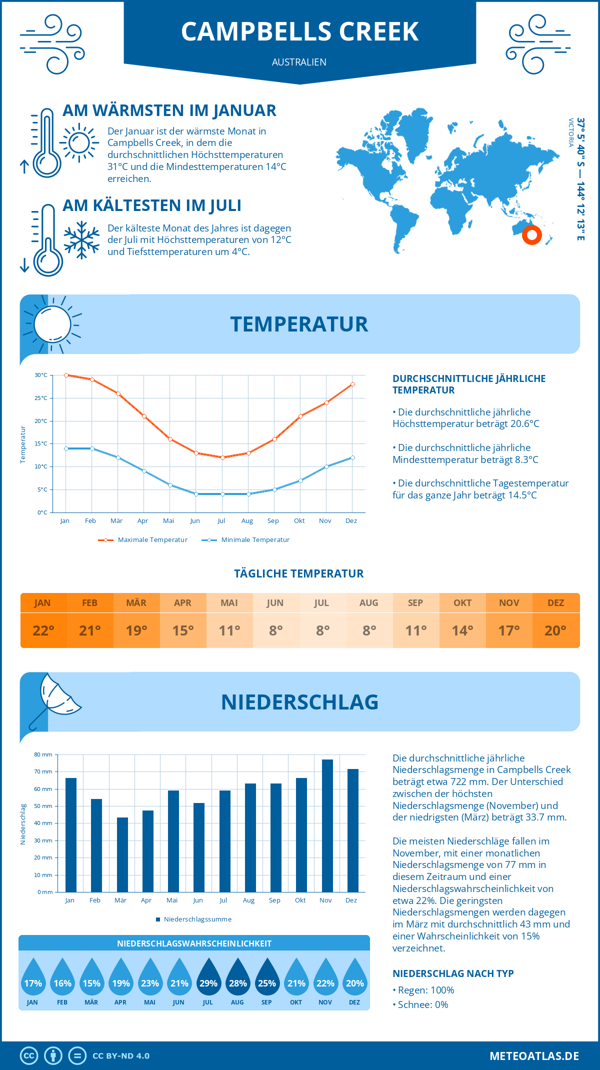 Wetter Campbells Creek (Australien) - Temperatur und Niederschlag