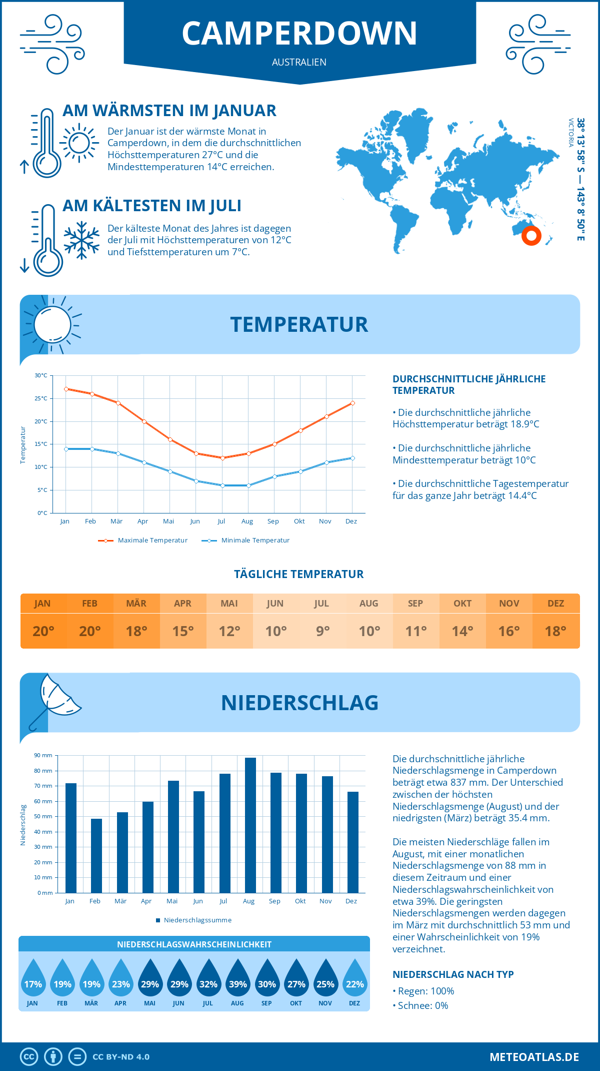 Wetter Camperdown (Australien) - Temperatur und Niederschlag