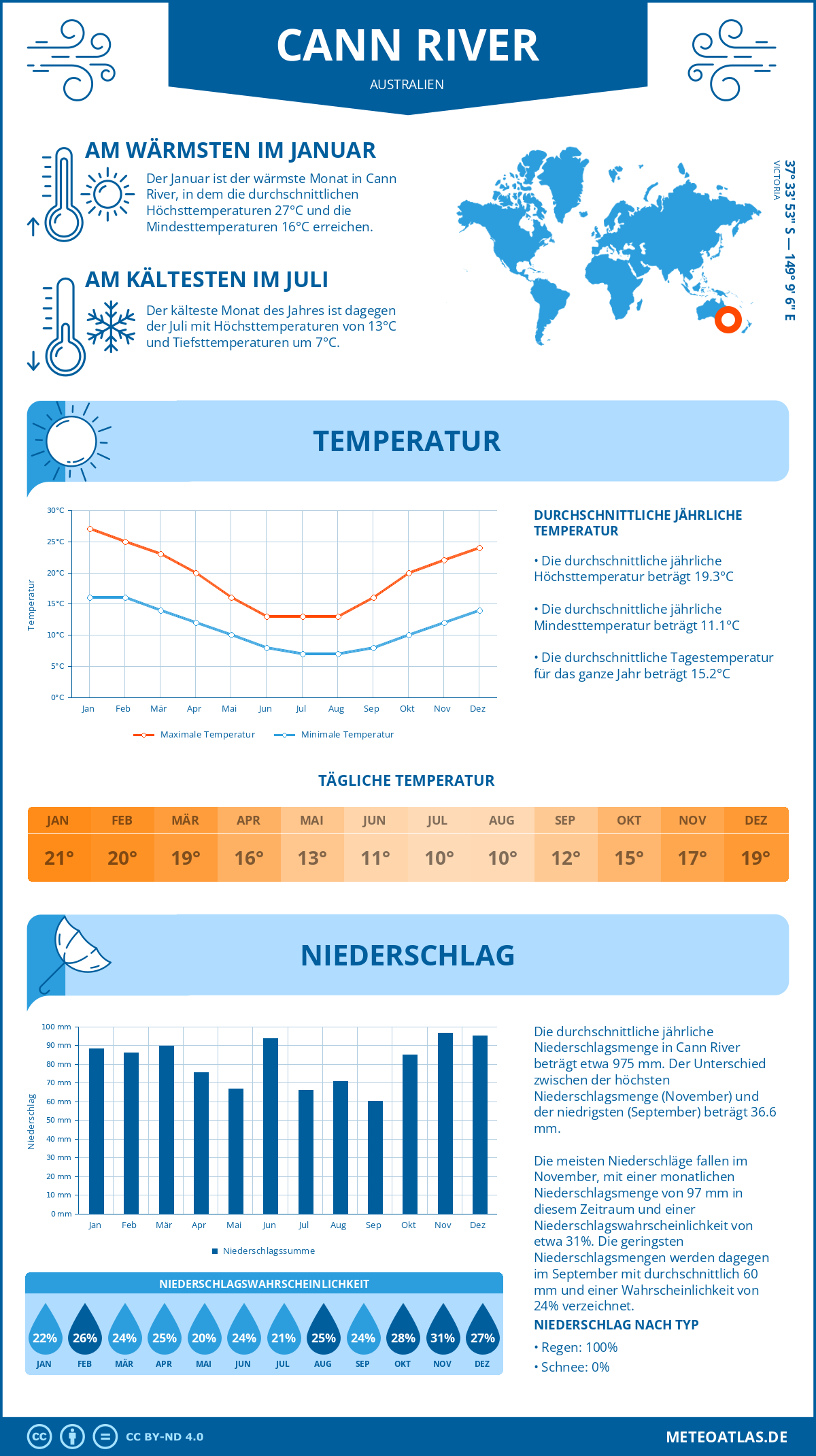 Wetter Cann River (Australien) - Temperatur und Niederschlag