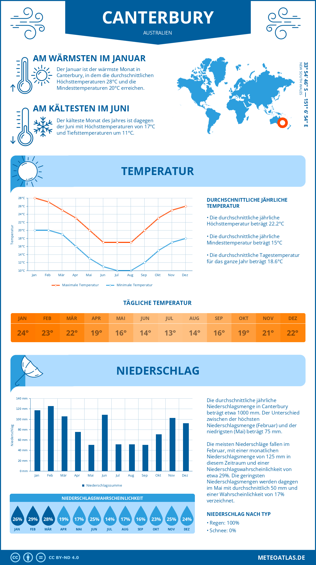 Wetter Canterbury (Australien) - Temperatur und Niederschlag