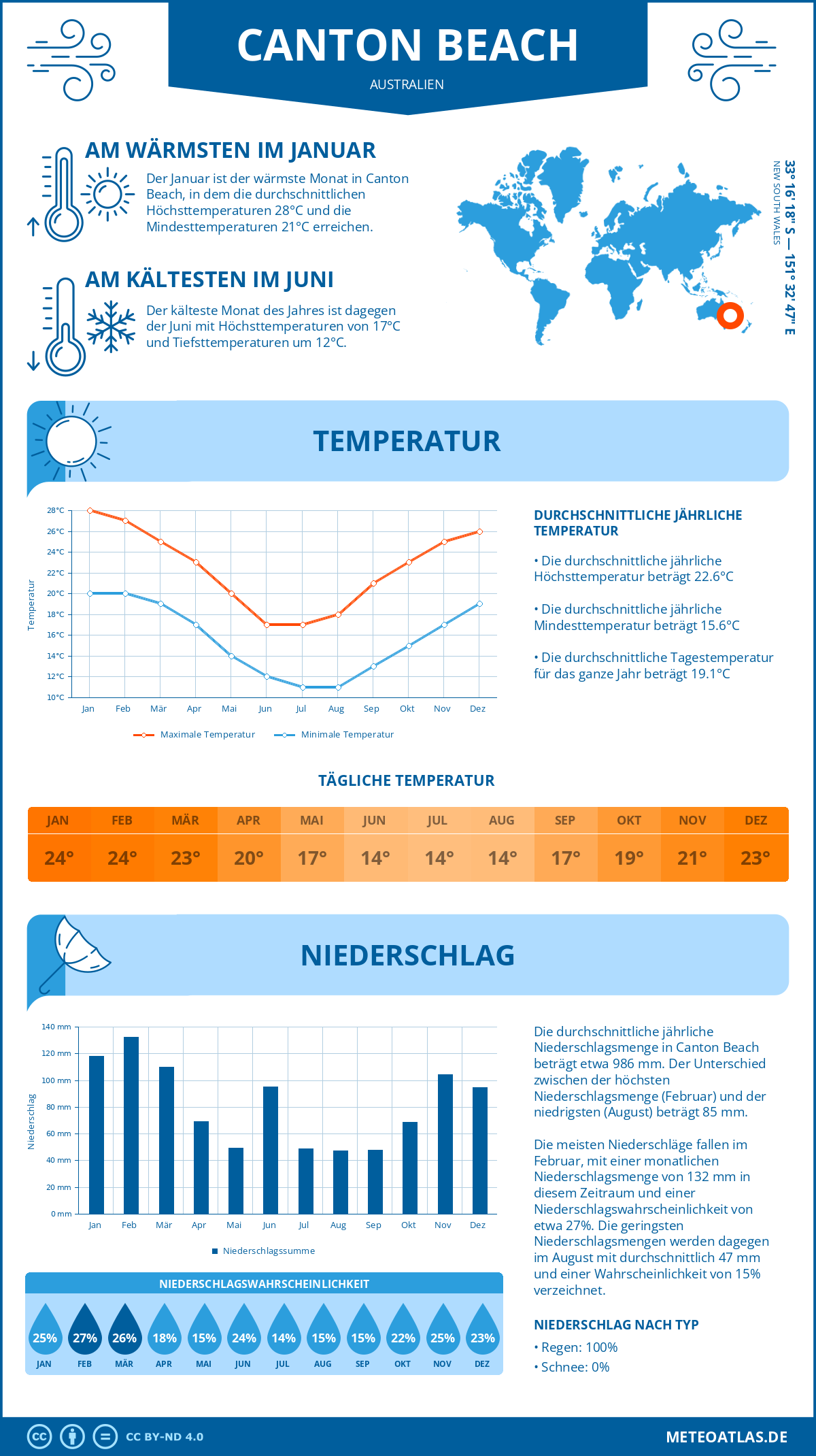 Wetter Canton Beach (Australien) - Temperatur und Niederschlag