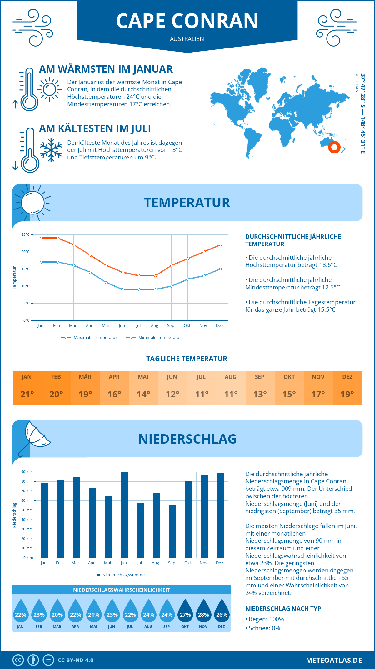 Wetter Cape Conran (Australien) - Temperatur und Niederschlag