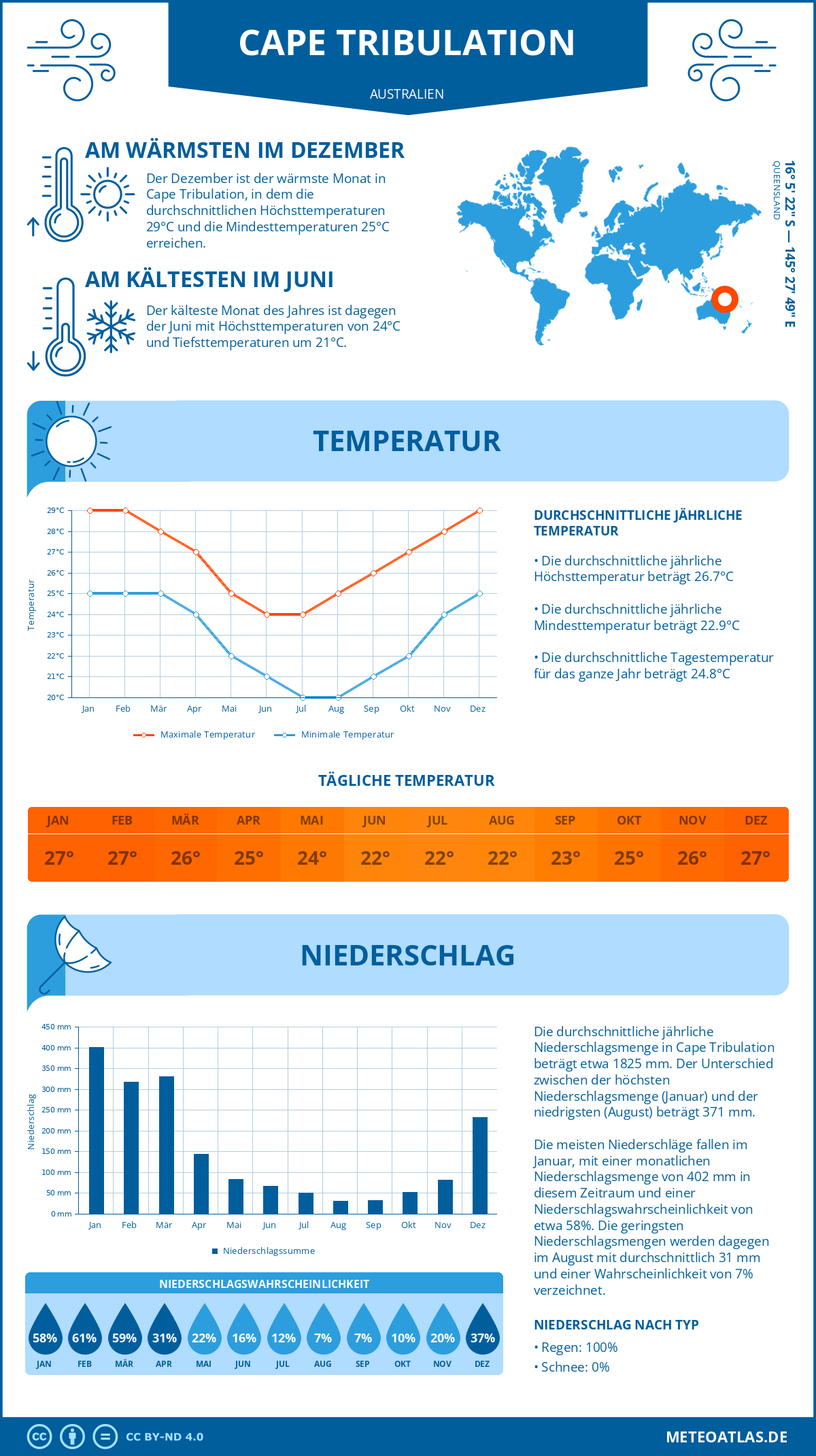 Wetter Cape Tribulation (Australien) - Temperatur und Niederschlag