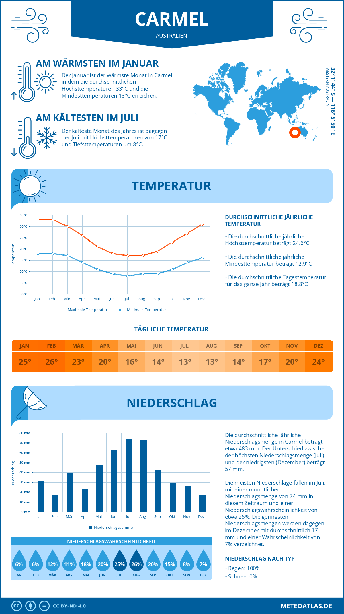 Infografik: Carmel (Australien) – Monatstemperaturen und Niederschläge mit Diagrammen zu den jährlichen Wettertrends